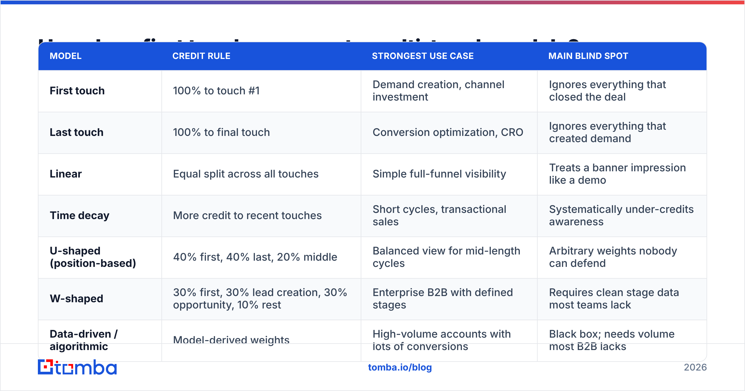 Diagram: How does first touch compare to multi-touch models
