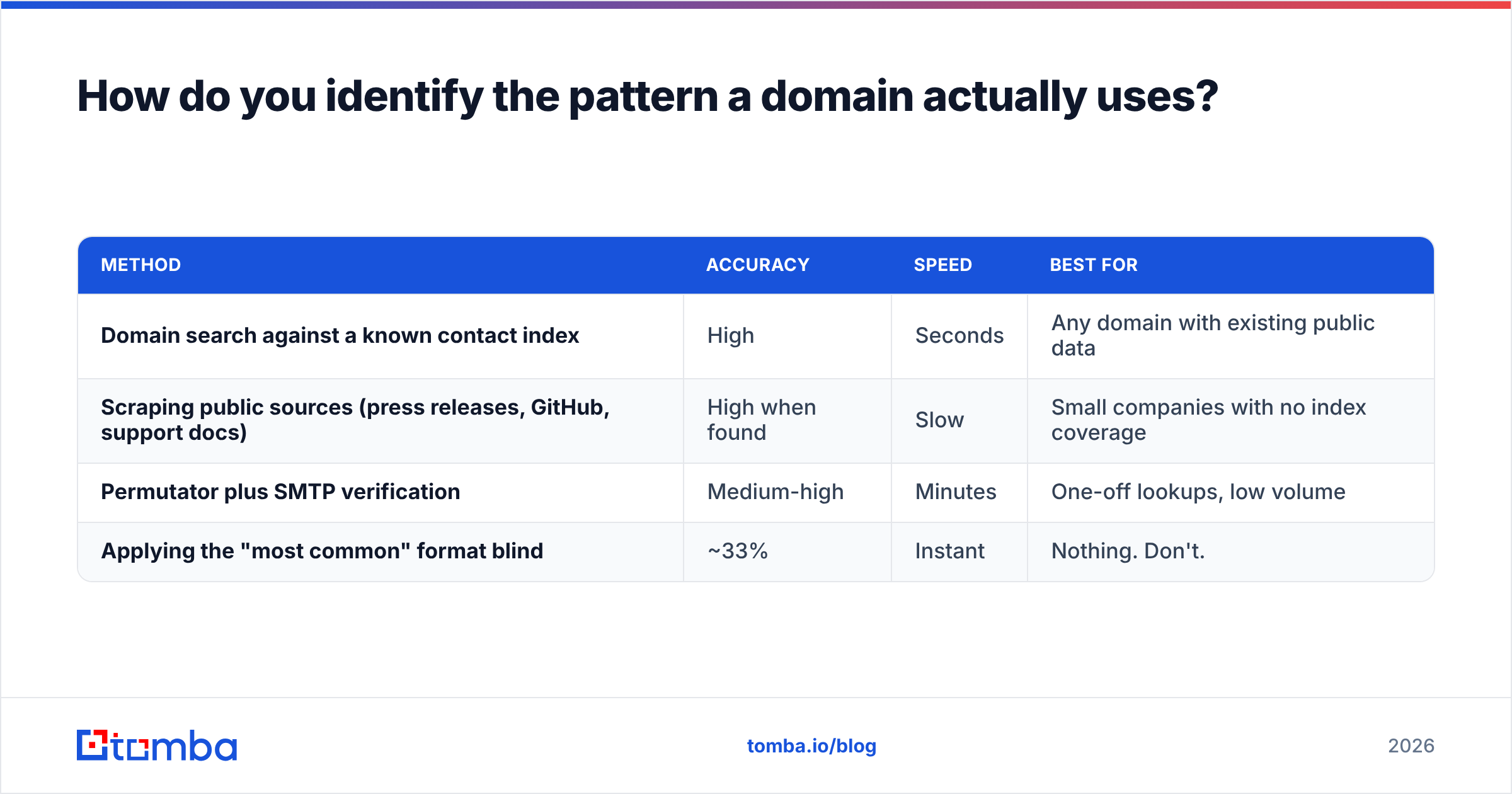 Diagram: How do you identify the pattern a domain actually uses