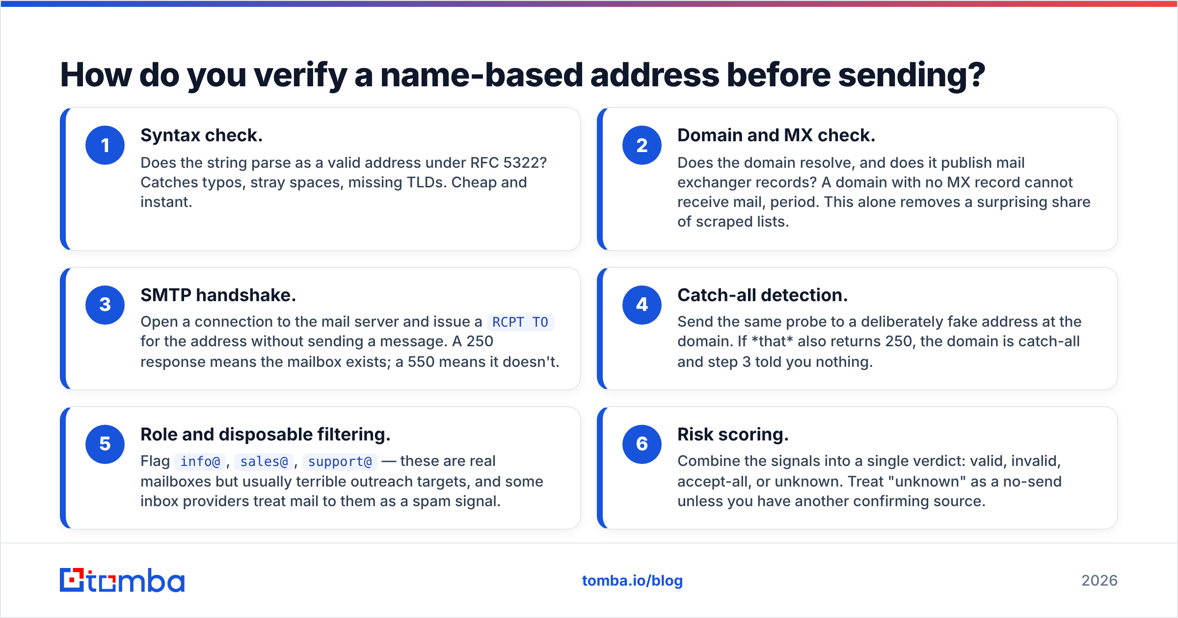 Diagram: How do you verify a name-based address before sending