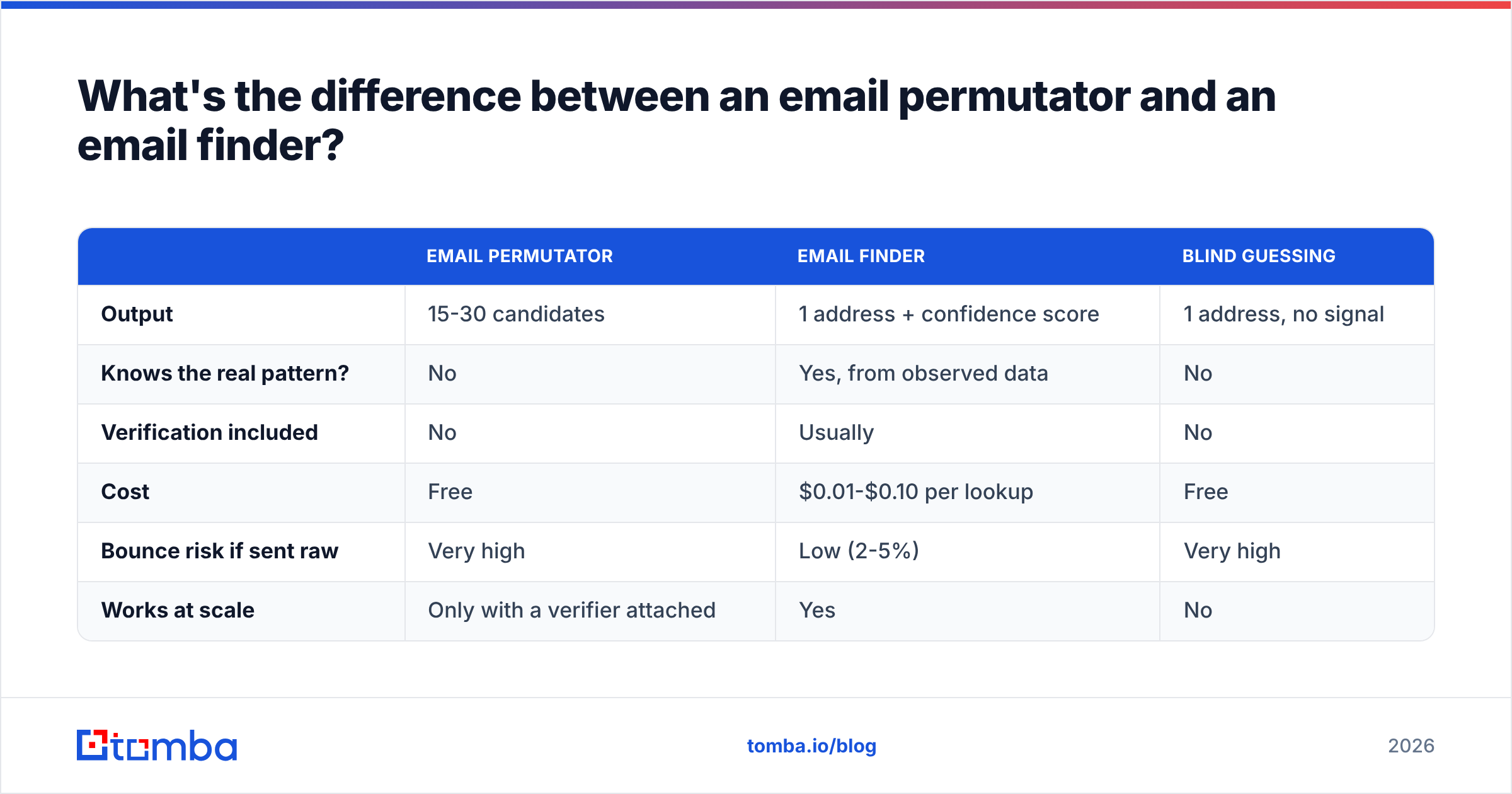 Diagram: What's the difference between an email permutator and an email finder