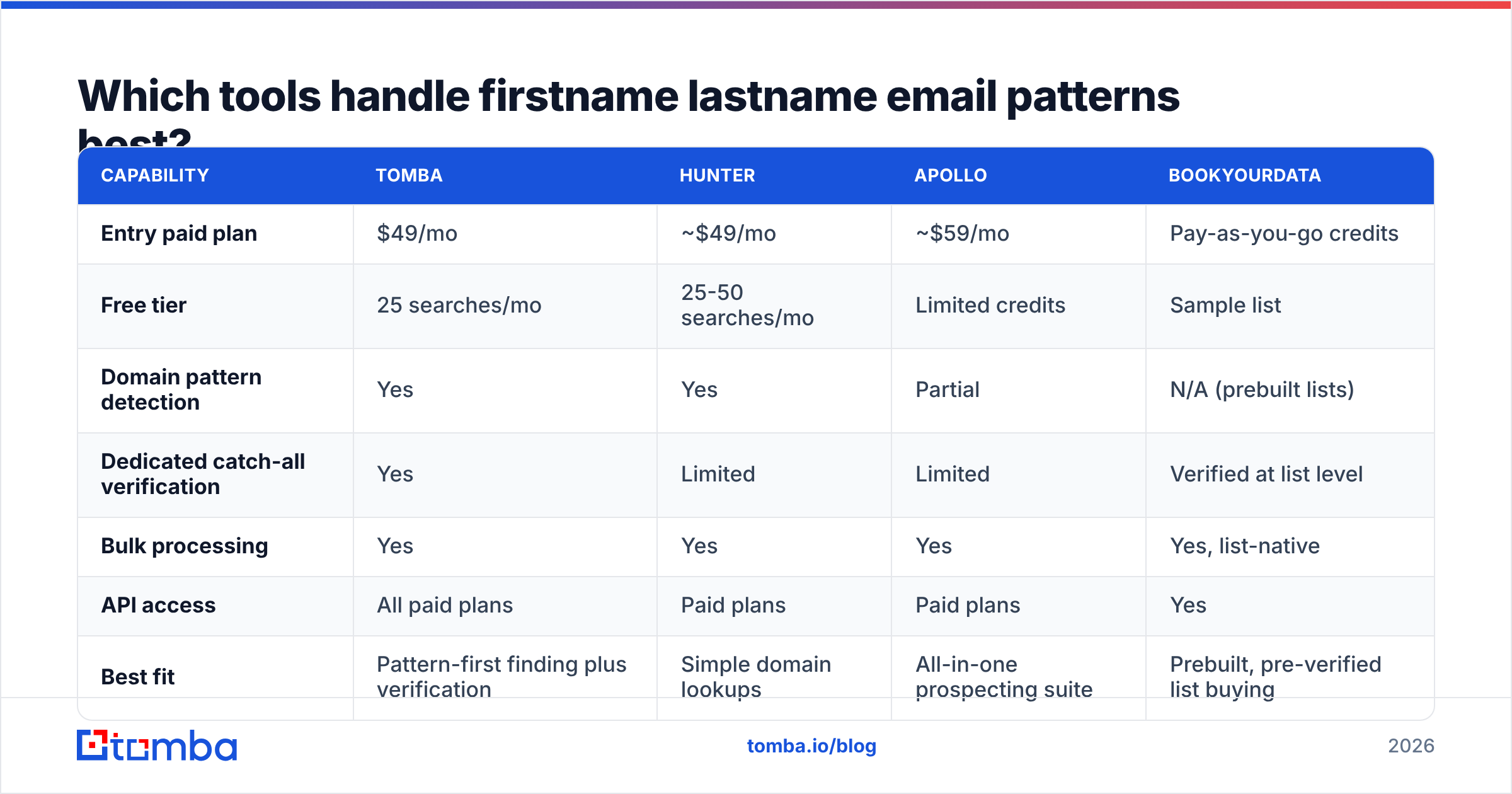 Diagram: Which tools handle firstname lastname email patterns best
