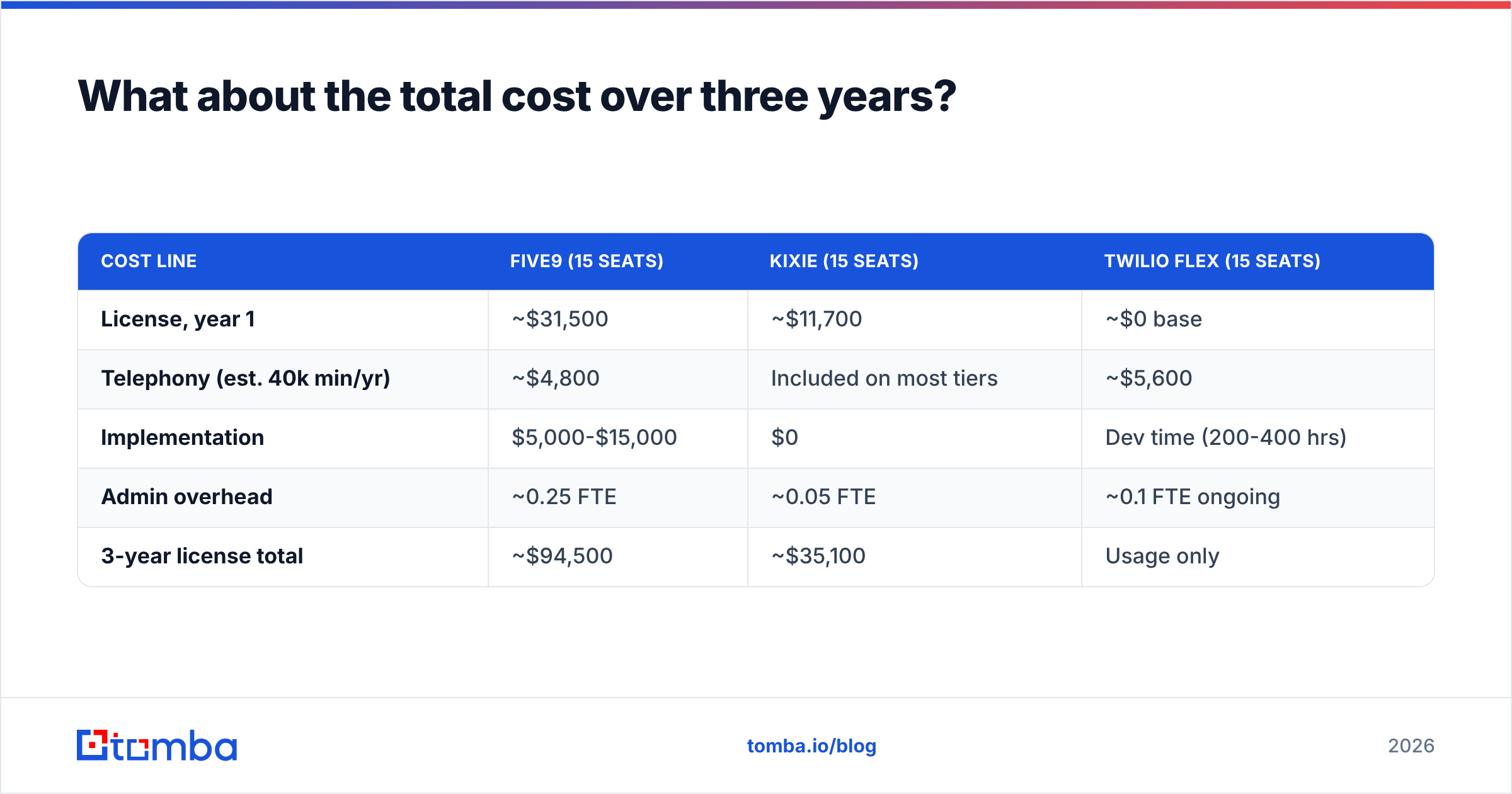 Diagram: What about the total cost over three years