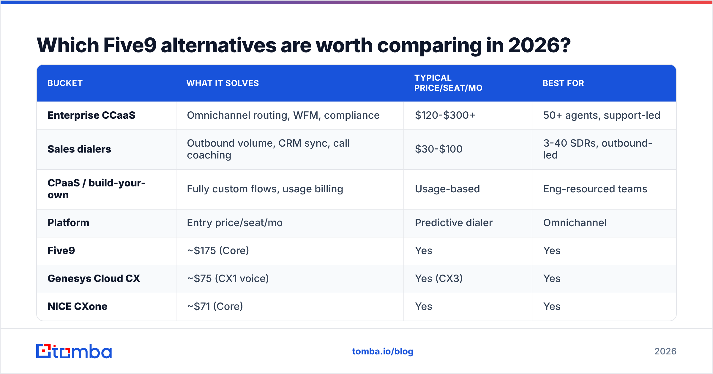 Diagram: Which Five9 alternatives are worth comparing in 2026