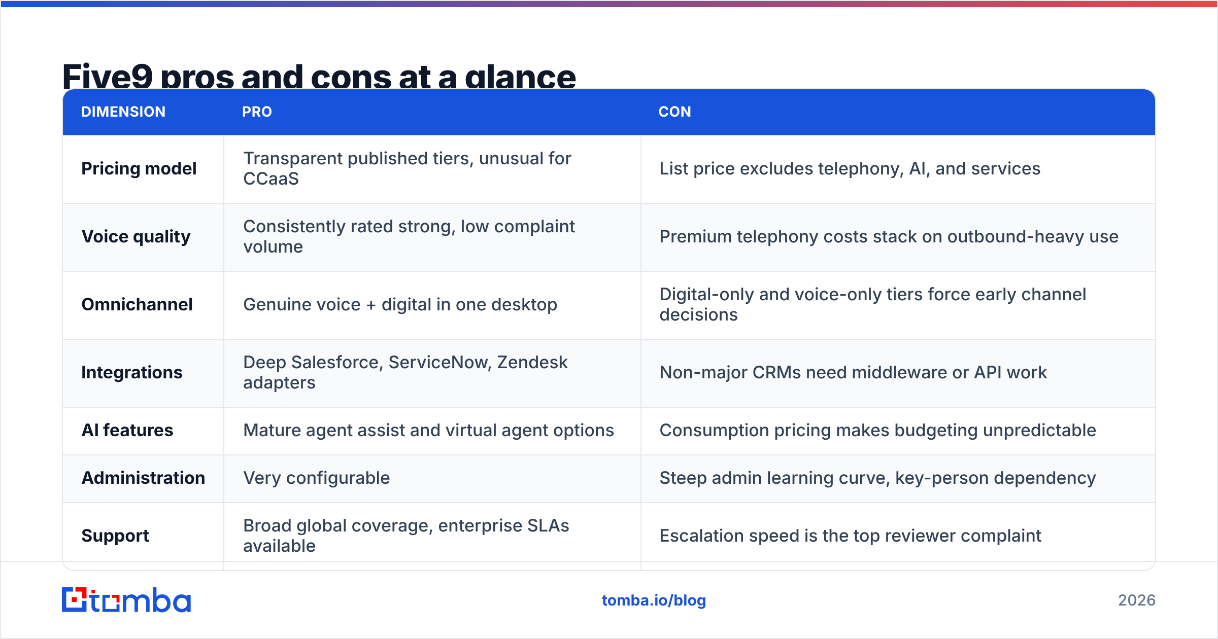 Five9 pricing reviews pros and cons at a glance