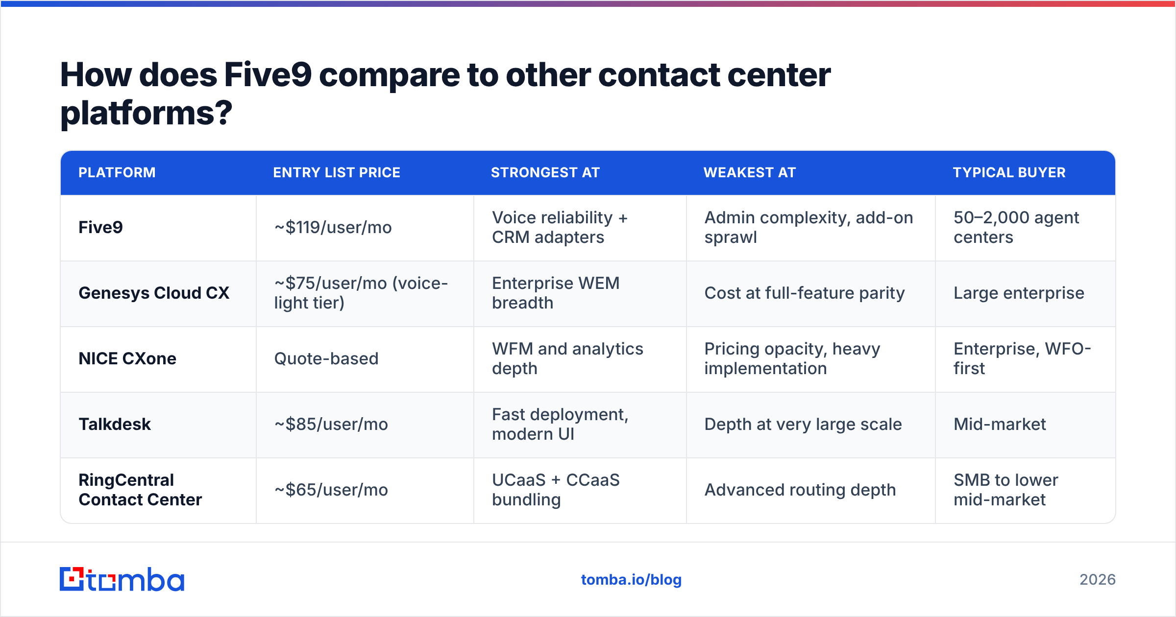 Diagram: How does Five9 compare to other contact center platforms