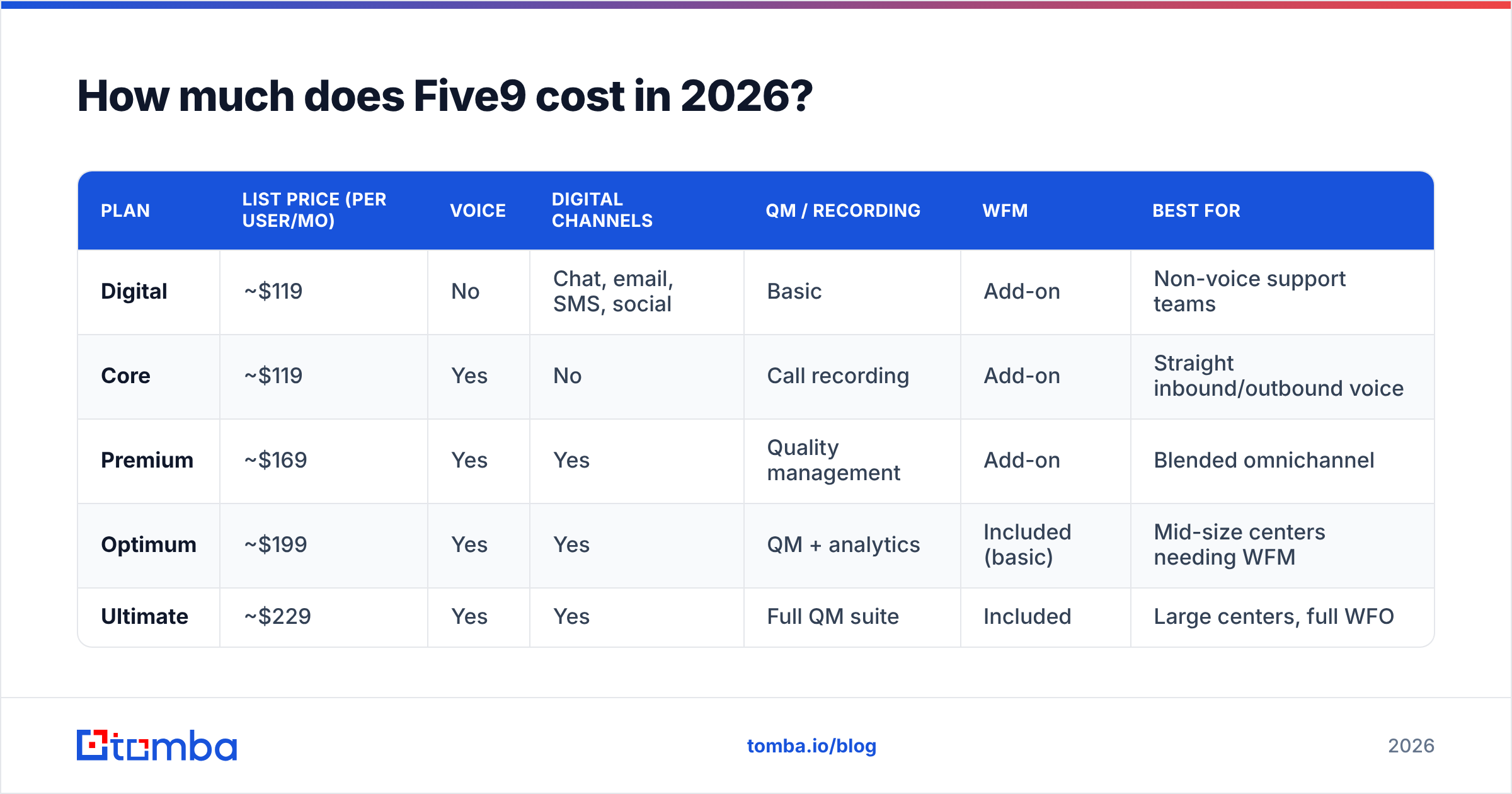 Diagram: How much does Five9 cost in 2026