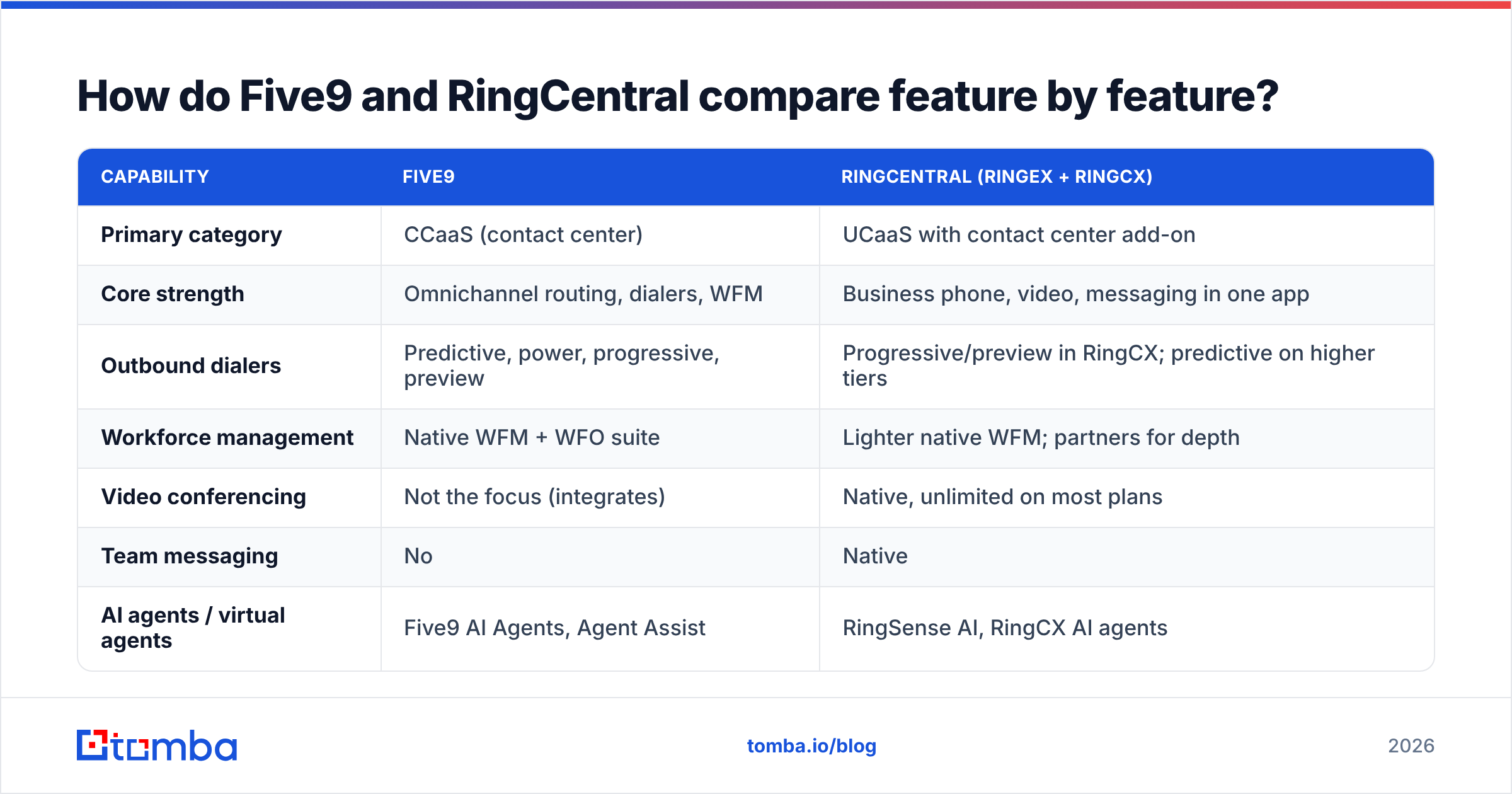 Diagram: How do Five9 and RingCentral compare feature by feature
