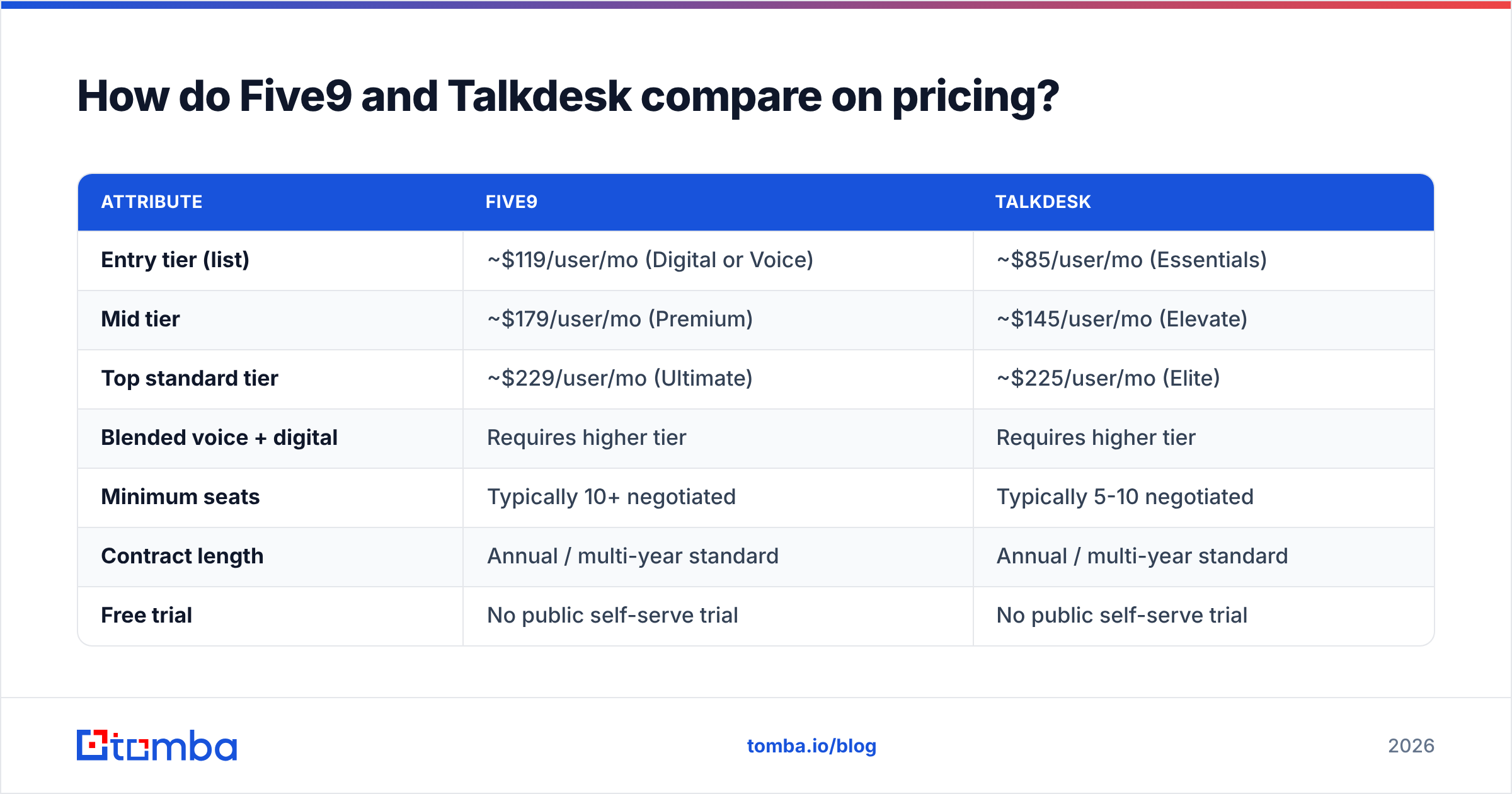 Diagram: Five9 vs Talkdesk pricing comparison