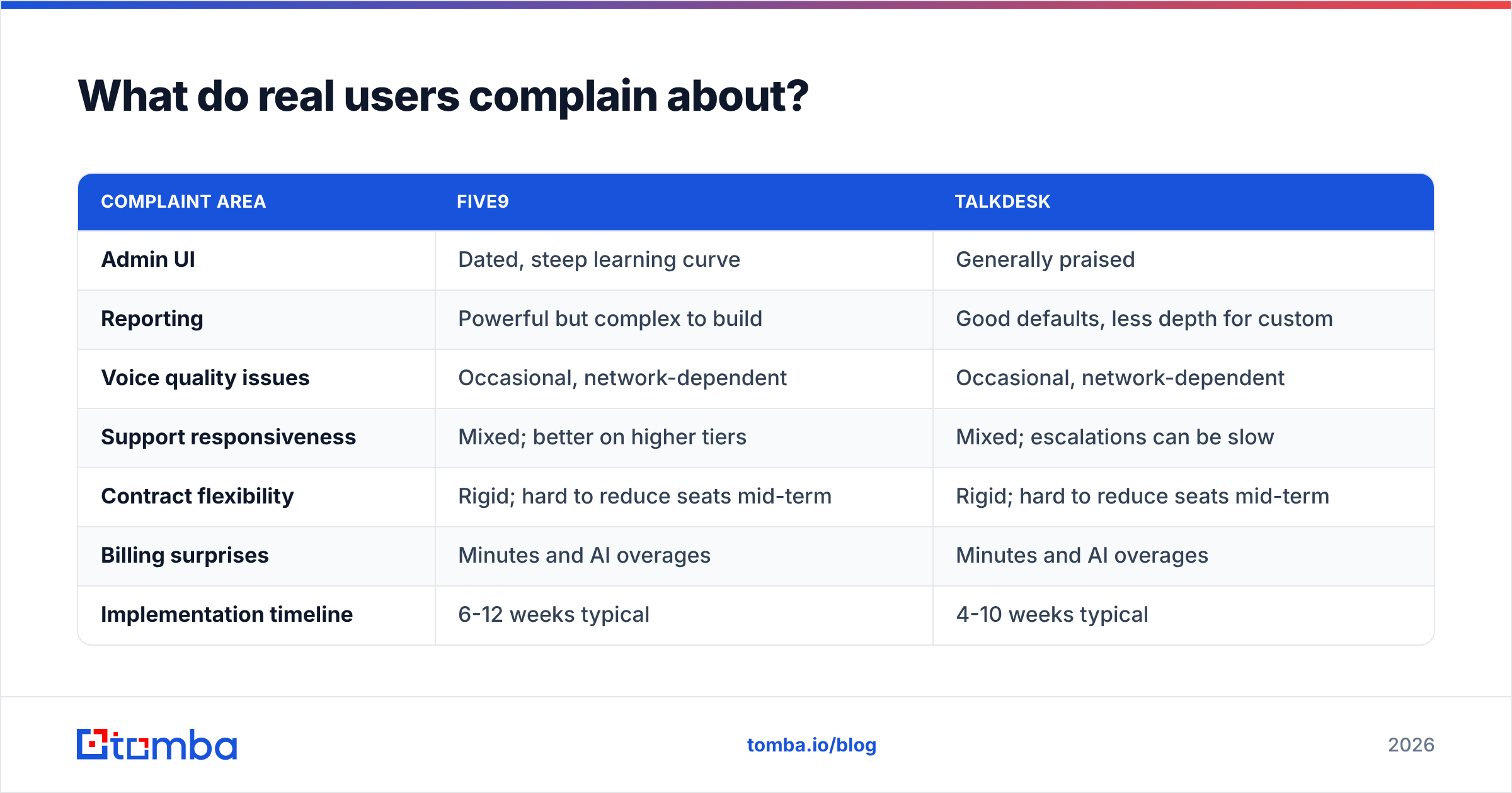 Diagram: common user complaints about Five9 and Talkdesk