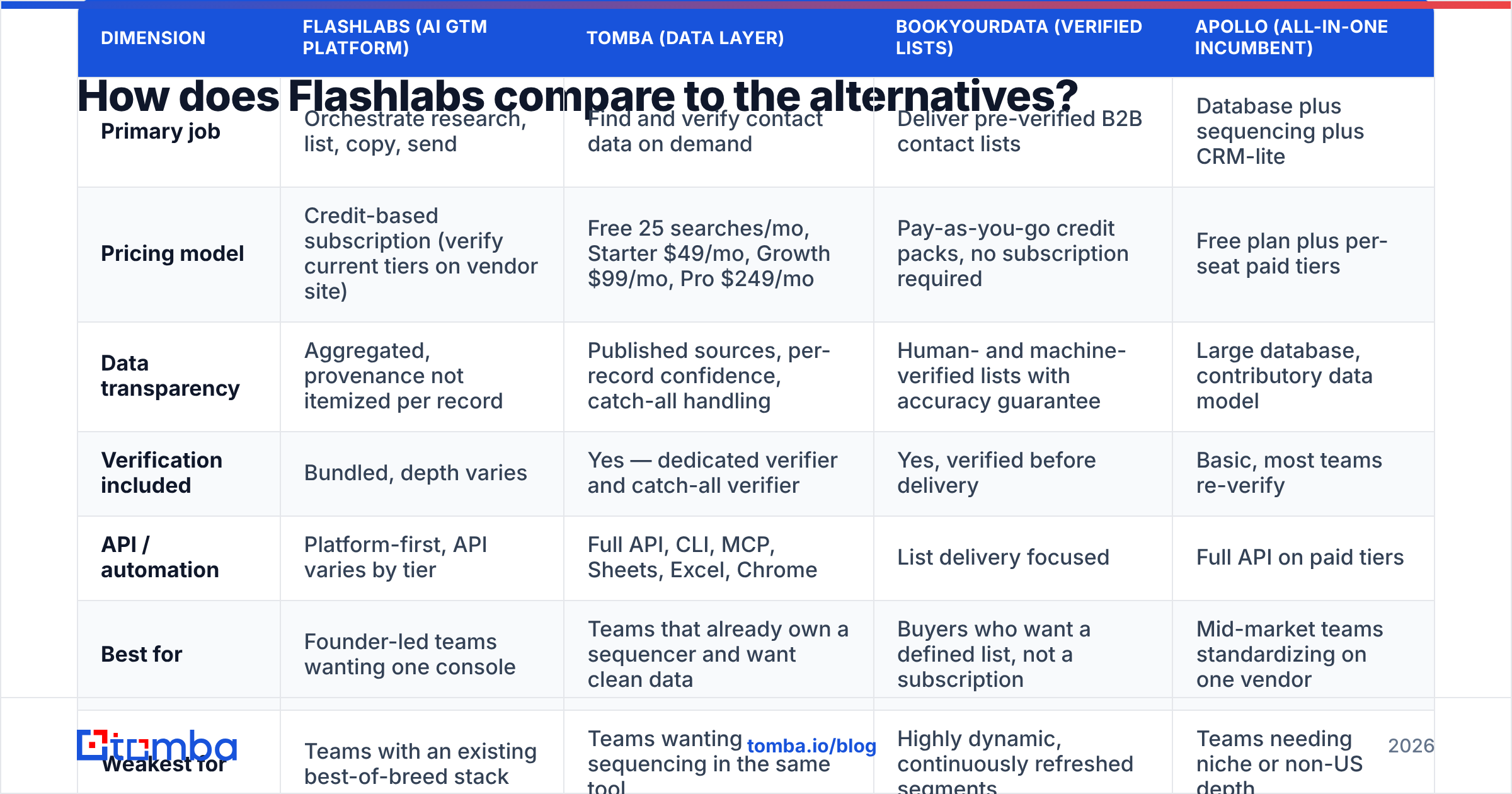 Flashlabs pros and cons compared with three alternative stacks