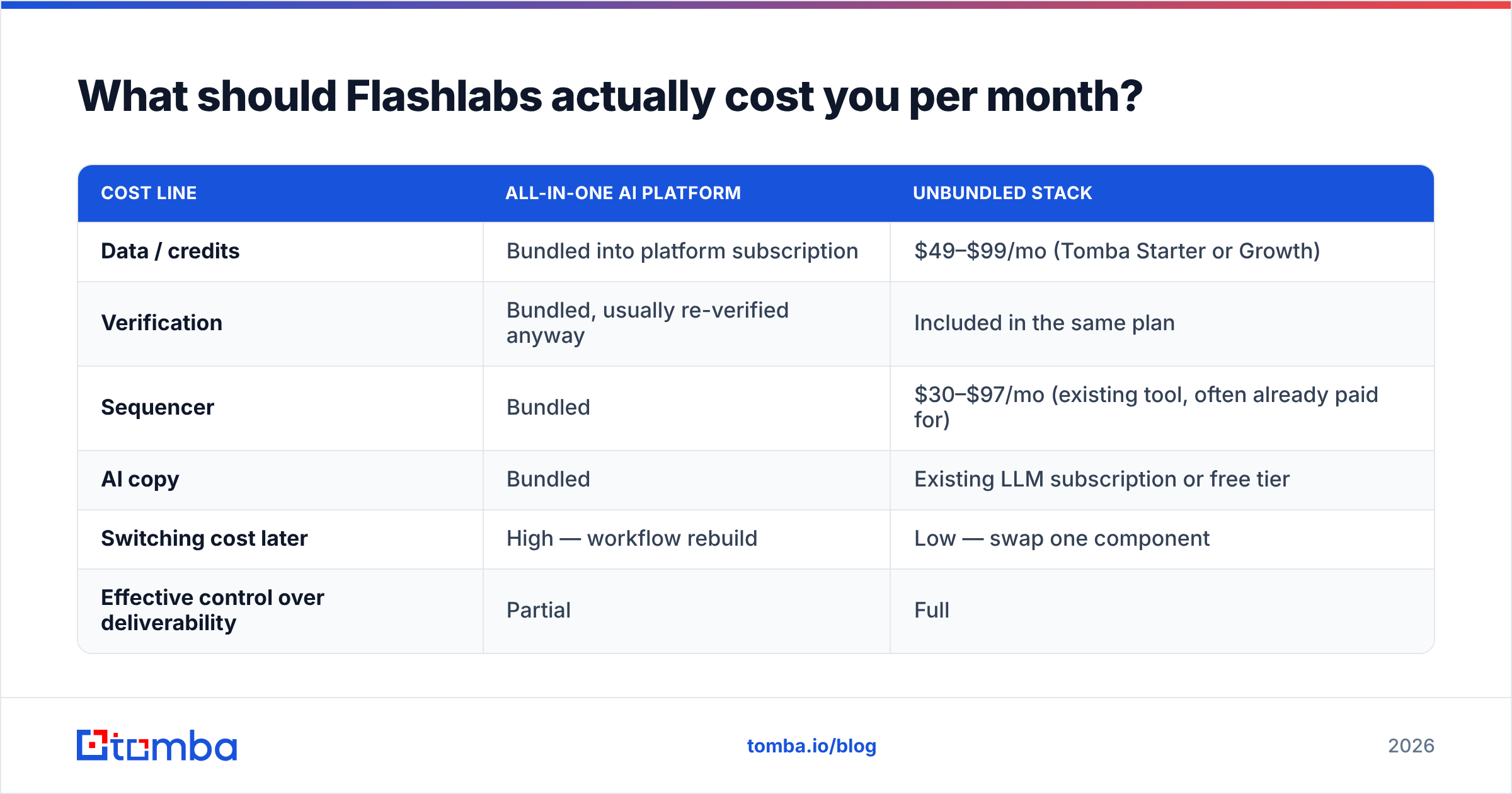 Flashlabs pros and cons: monthly cost of a bundled versus unbundled stack