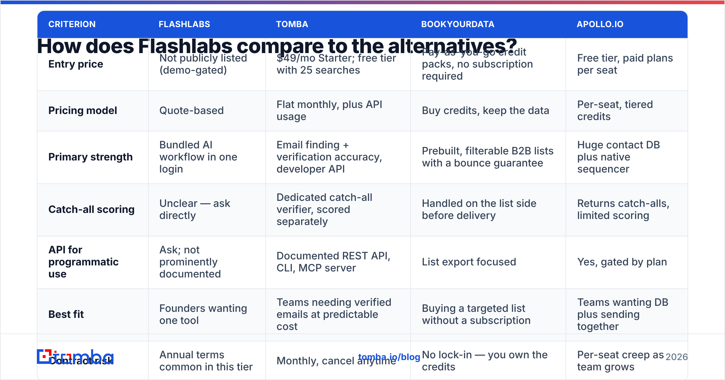 Diagram: How does Flashlabs compare to the alternatives