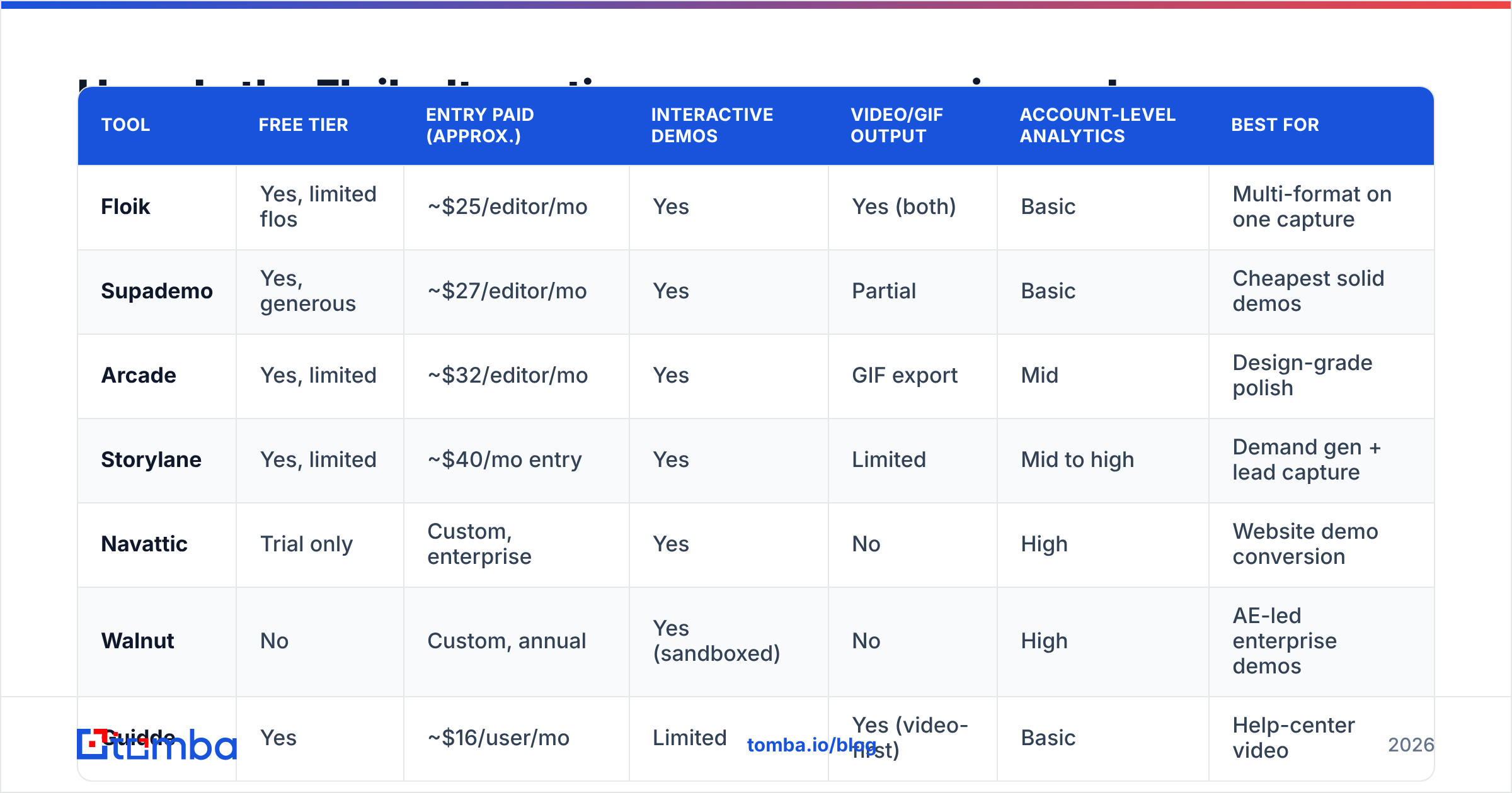 Diagram: How do the Floik alternatives compare on price and features