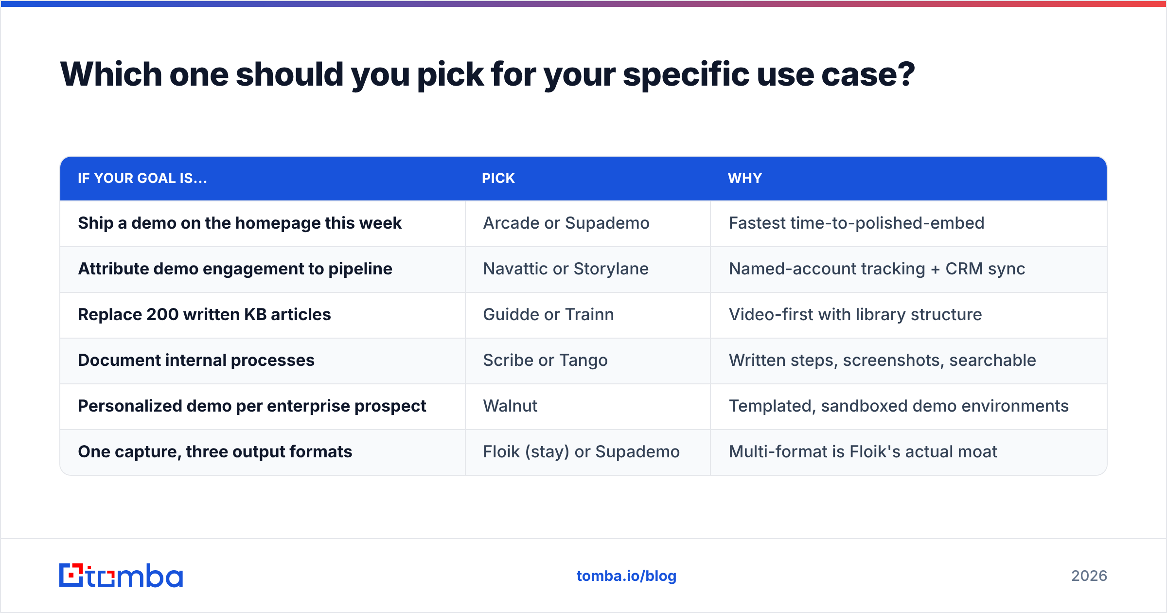Diagram: Which one should you pick for your specific use case