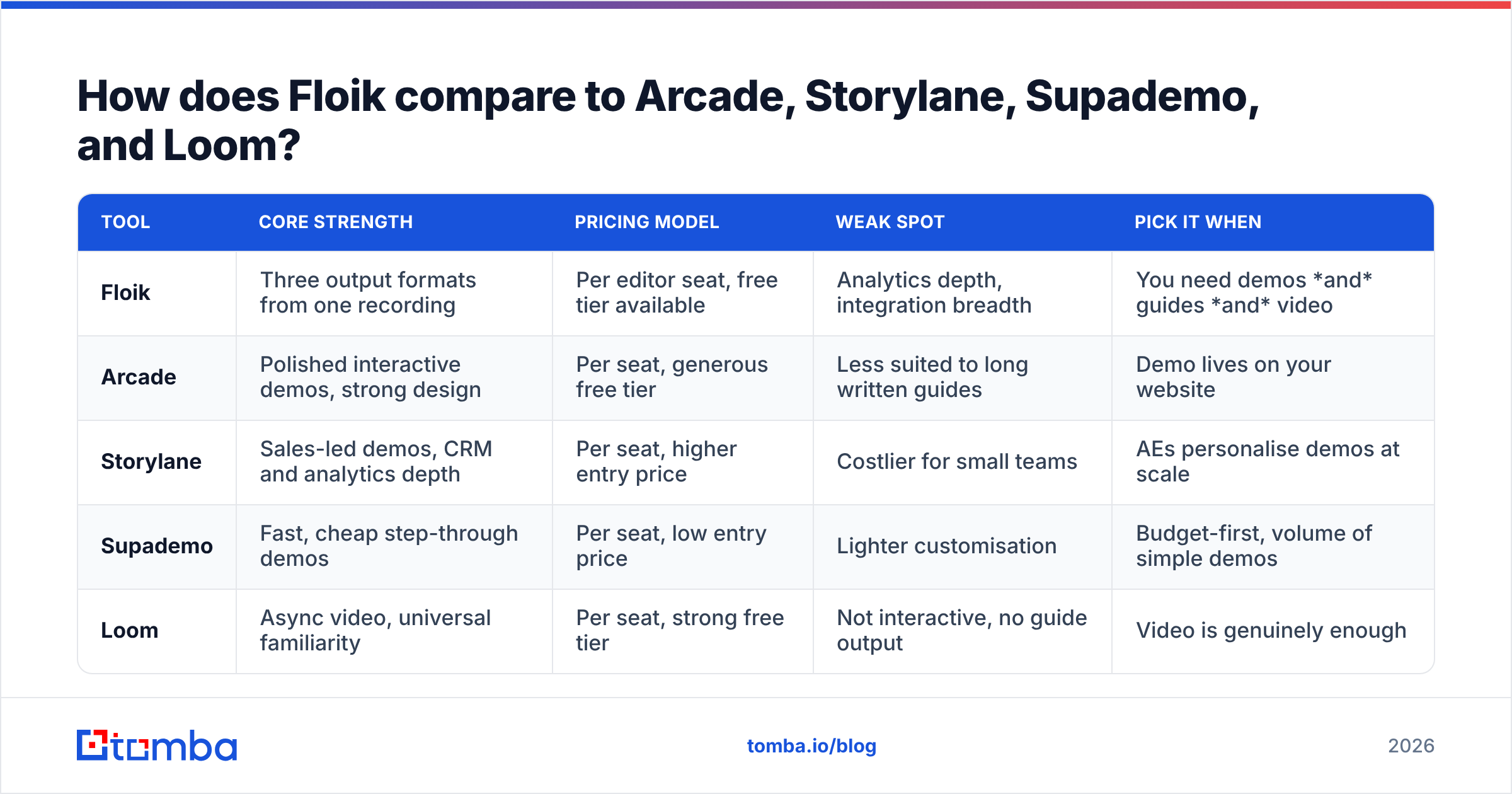 Diagram: How does Floik compare to Arcade, Storylane, Supademo, and Loom
