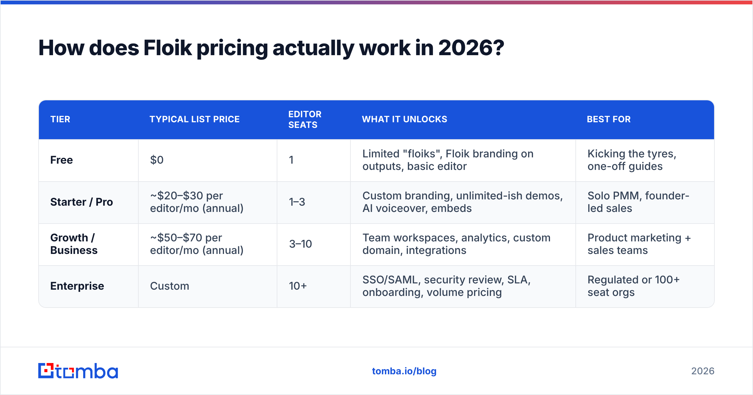 Diagram: How does Floik pricing actually work in 2026