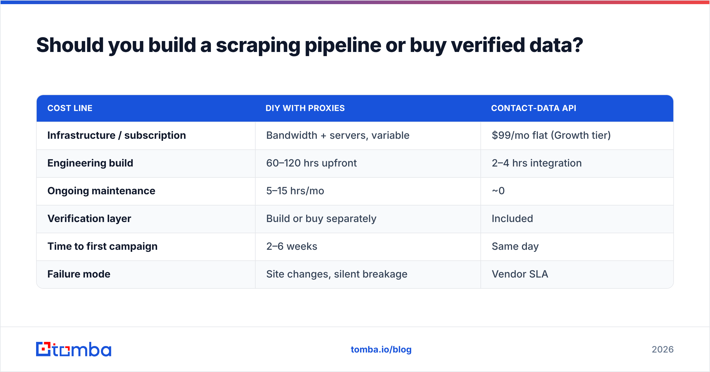 Flowchart weighing a DIY scraper against Floppydata alternatives that sell verified data