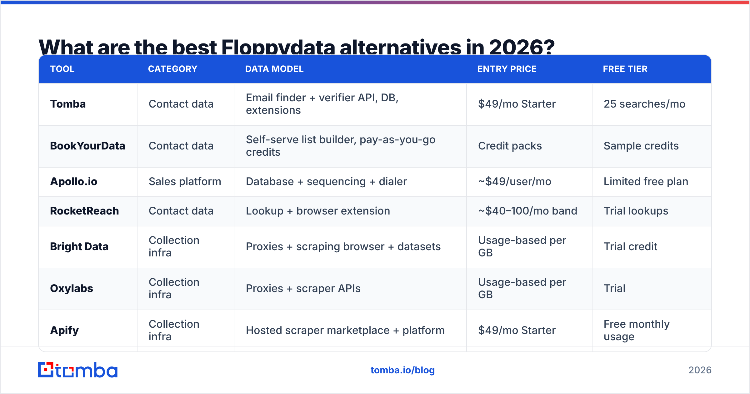 Diagram of the best Floppydata alternatives in 2026 split by data model