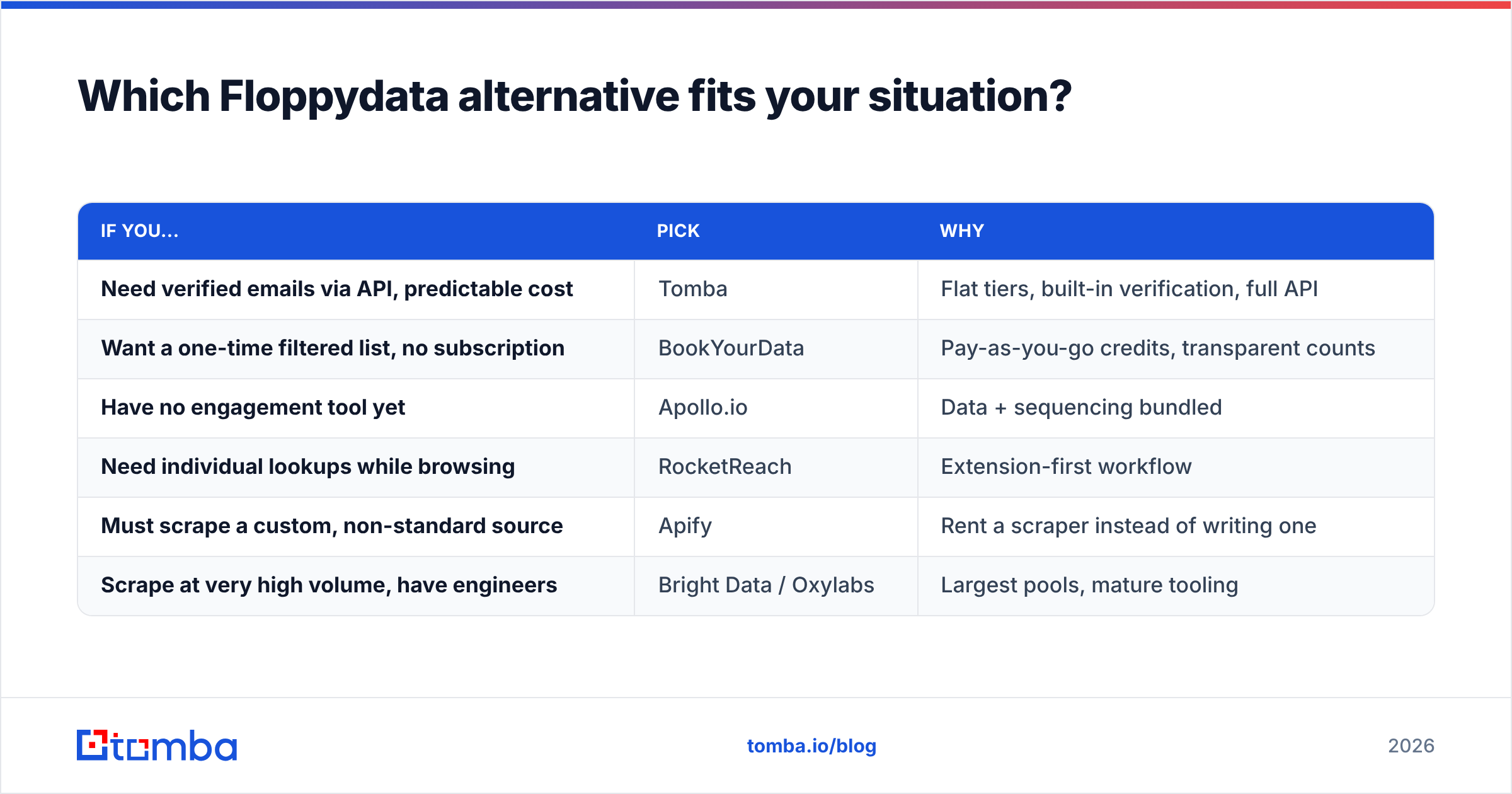 Decision table matching each of the Floppydata alternatives to a buying situation