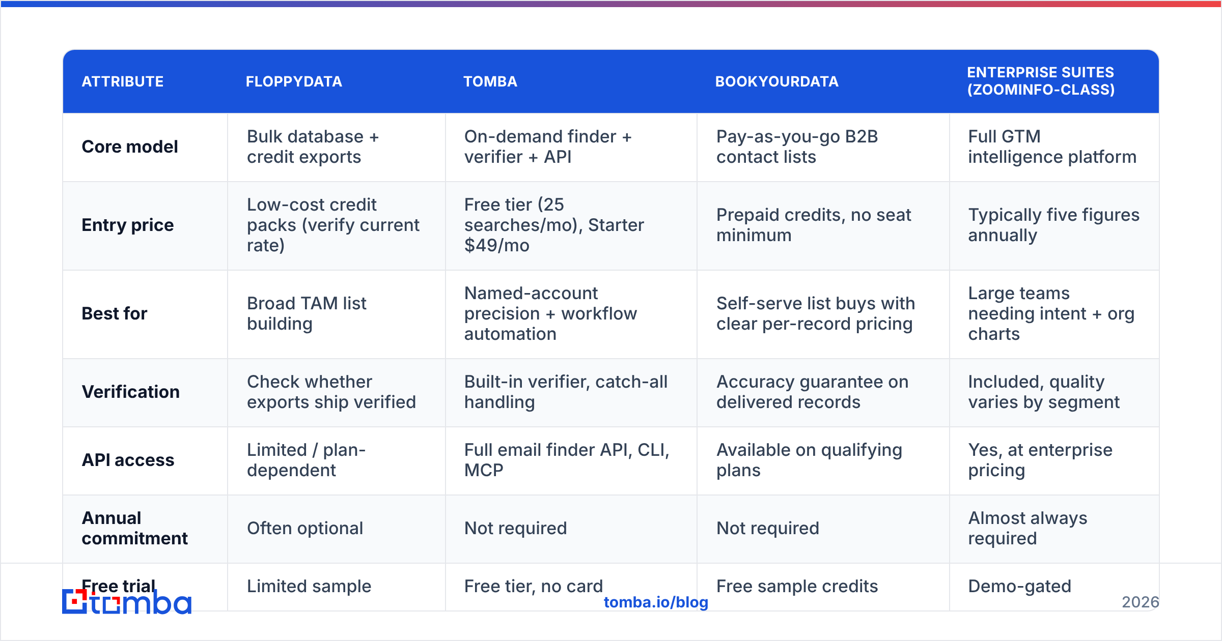 Diagram: How does FloppyData compare to other B2B data tools