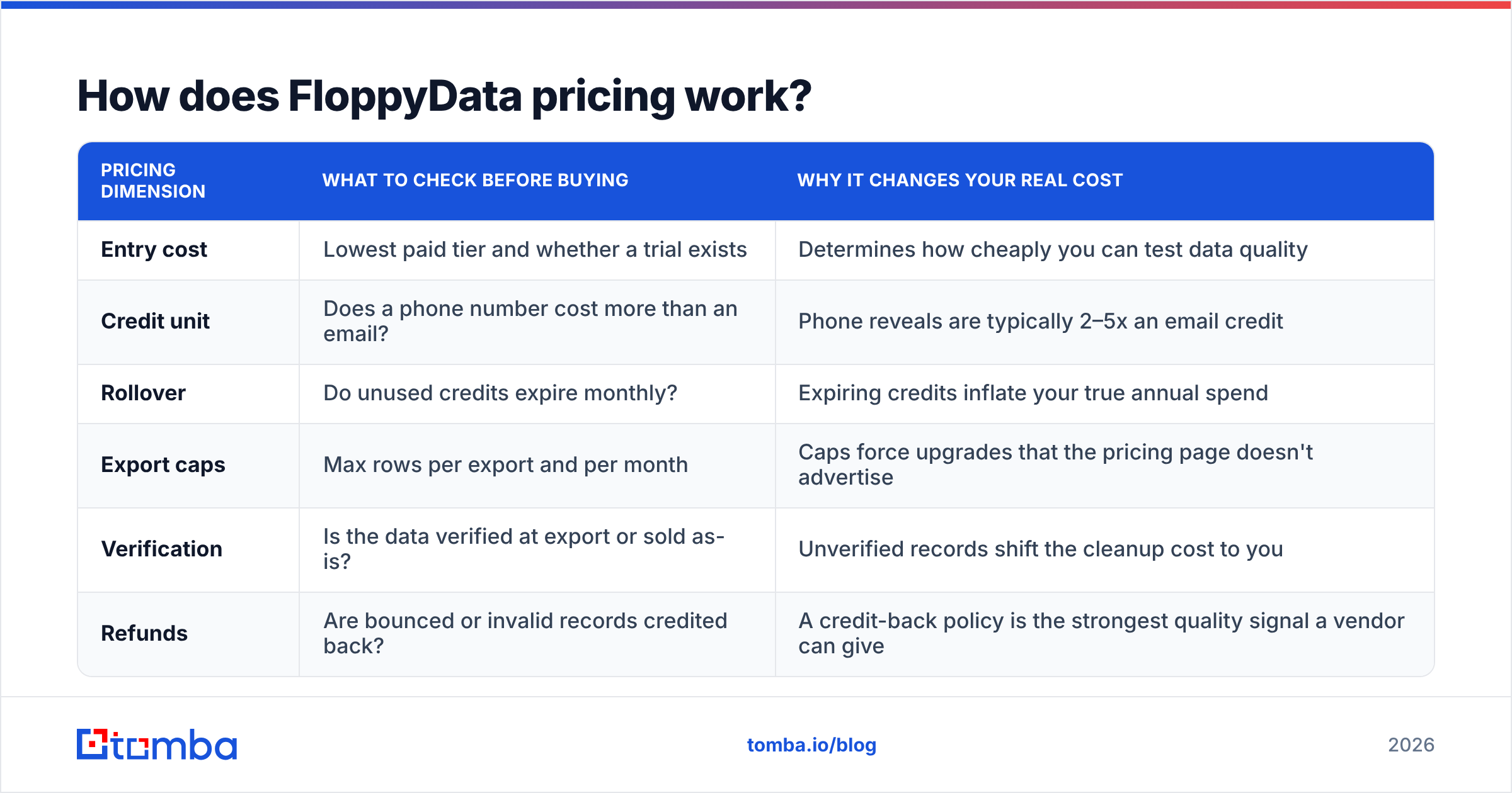 Diagram: How does FloppyData pricing work