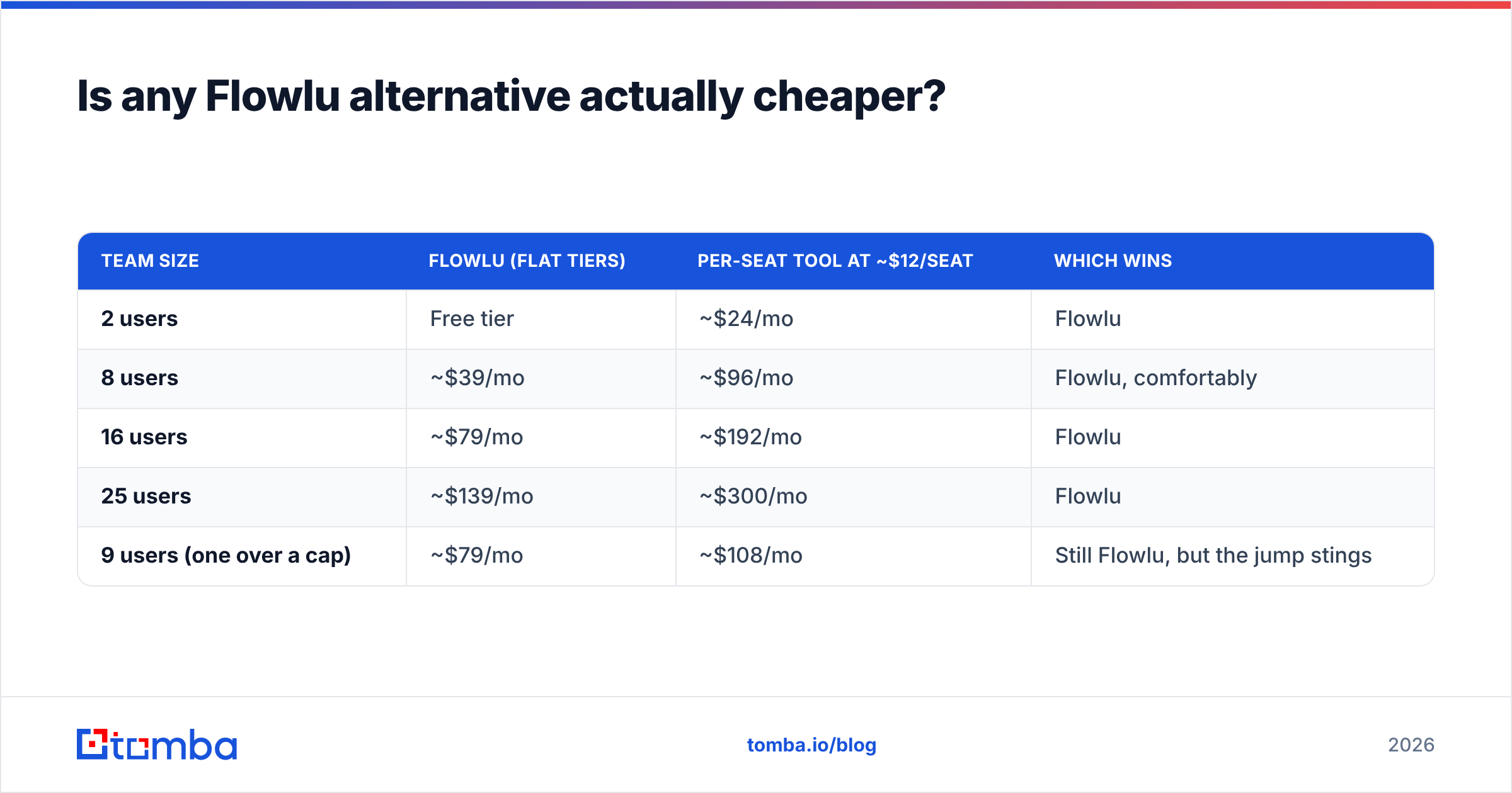 Diagram: Is any Flowlu alternative actually cheaper