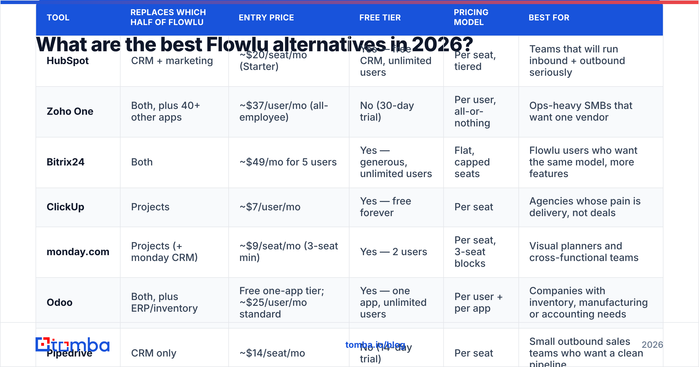 Diagram: What are the best Flowlu alternatives in 2026