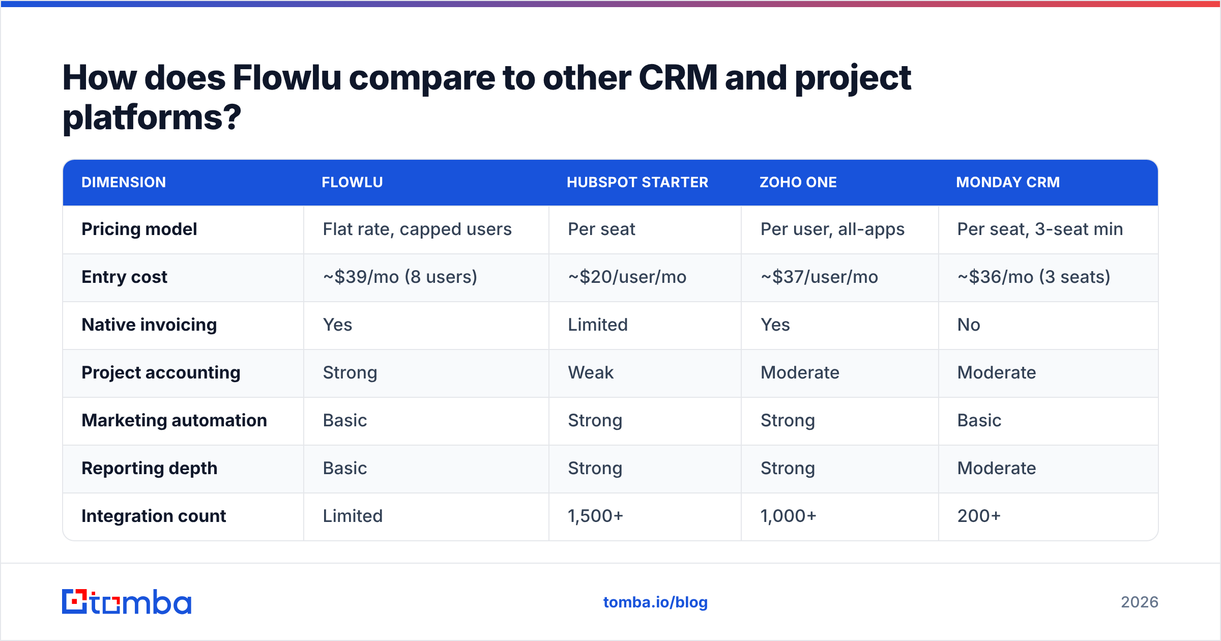 Diagram: How does Flowlu compare to other CRM and project platforms