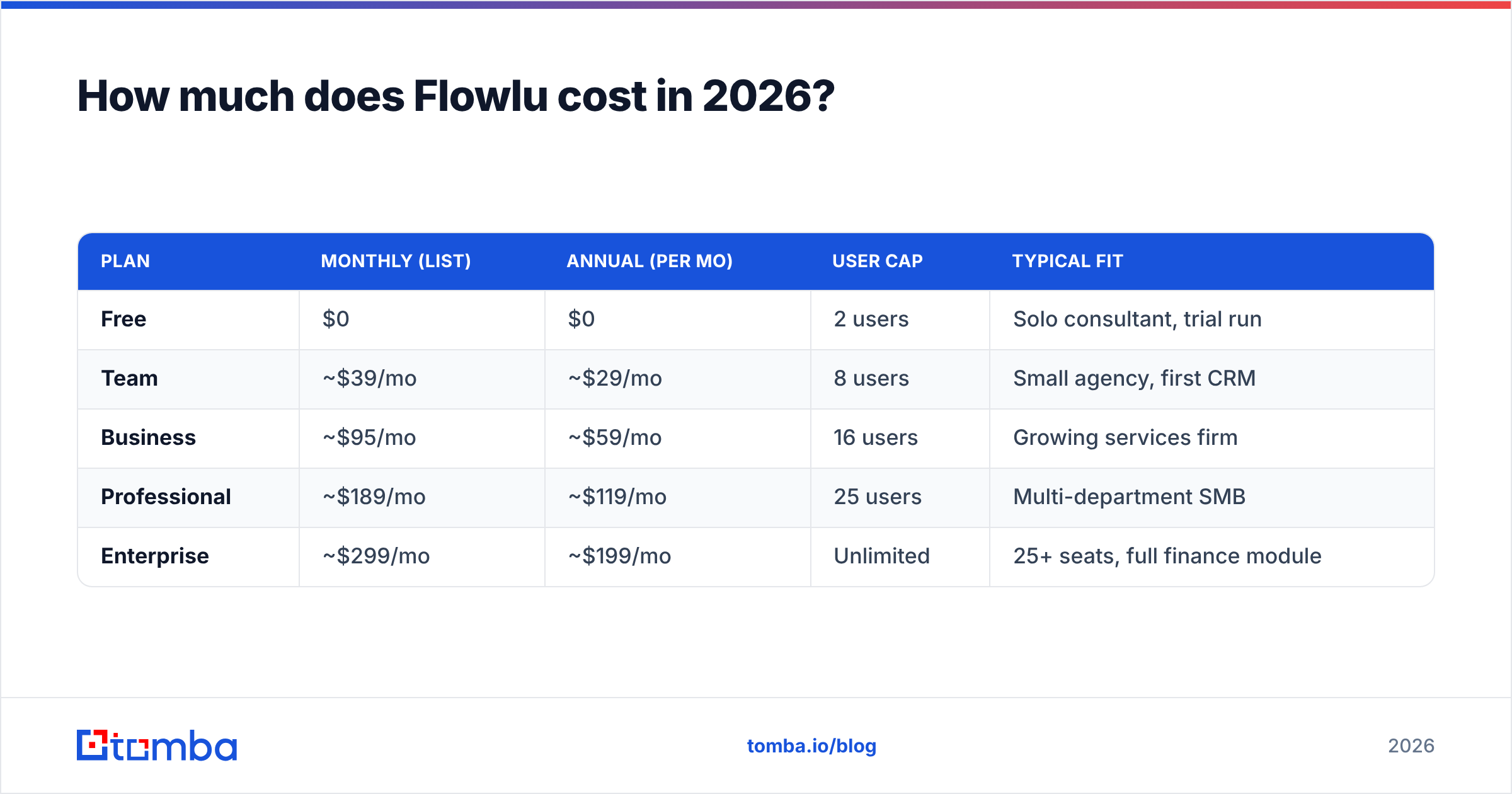 Diagram: How much does Flowlu cost in 2026