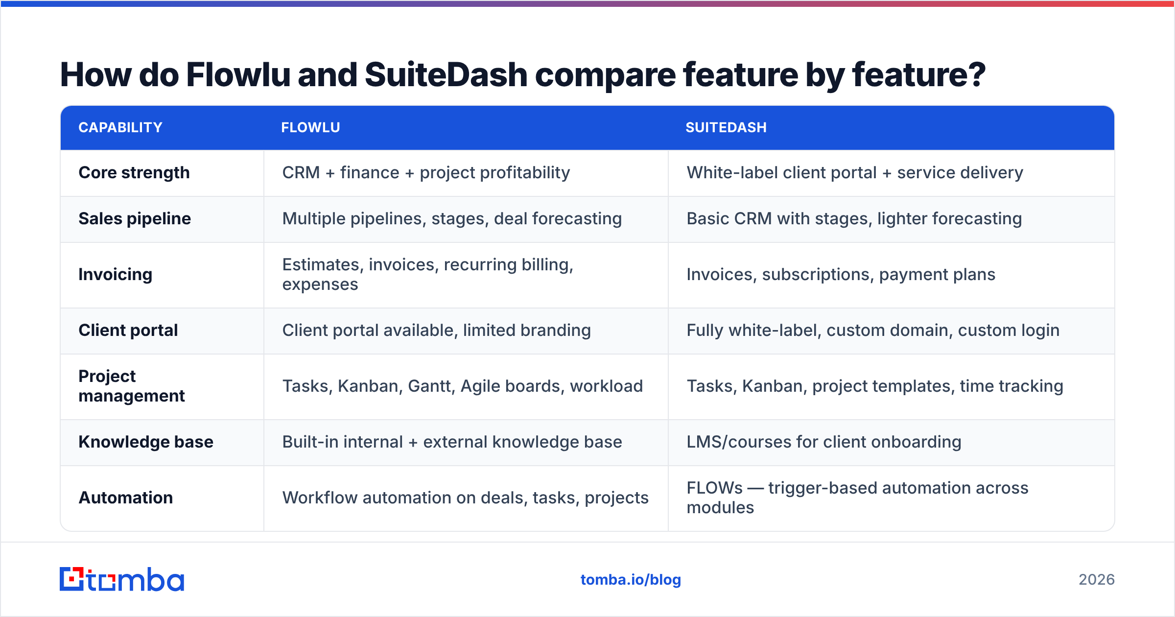 Diagram: How do Flowlu and SuiteDash compare feature by feature