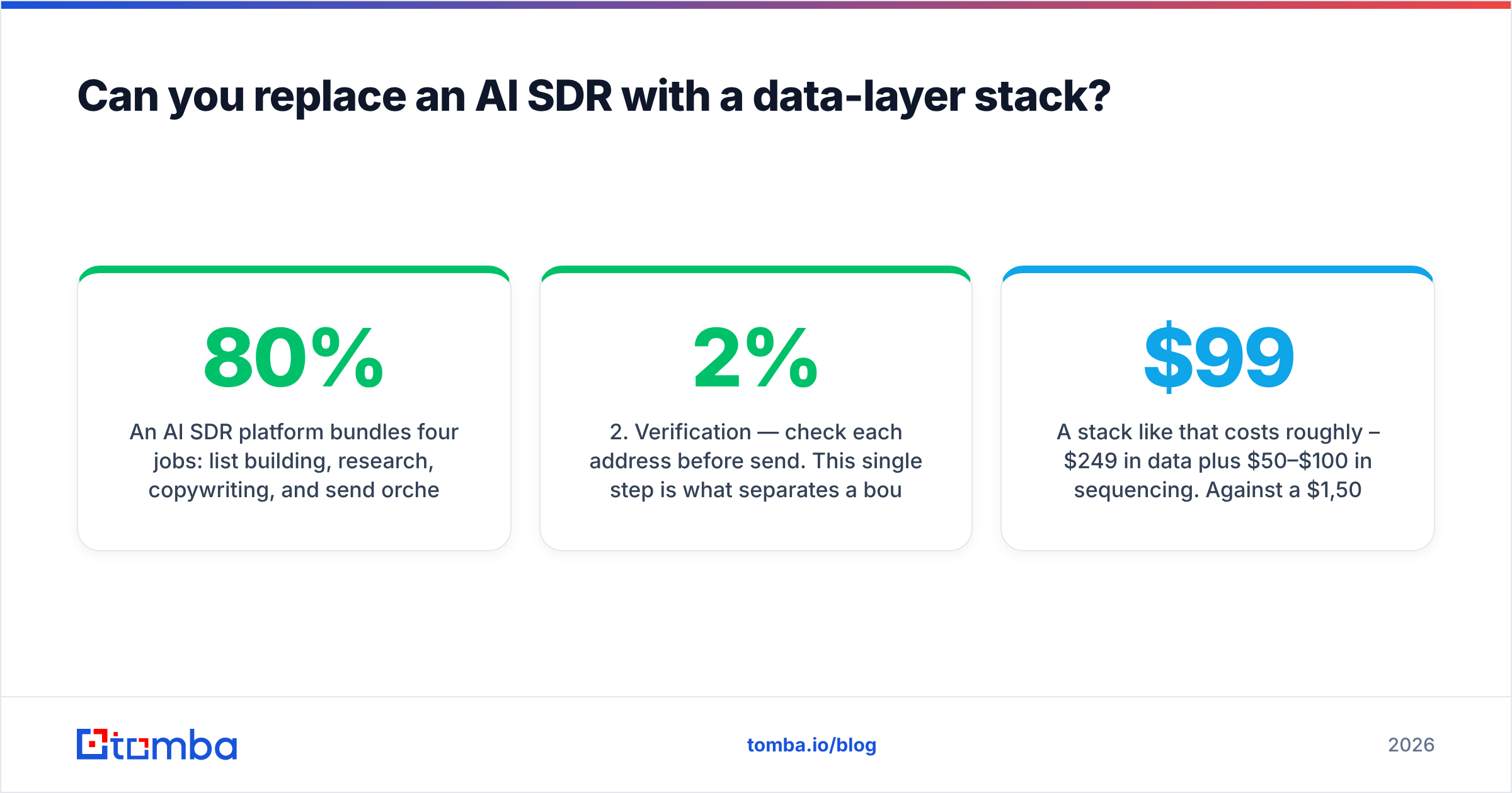 Diagram: Can you replace an AI SDR with a data-layer stack