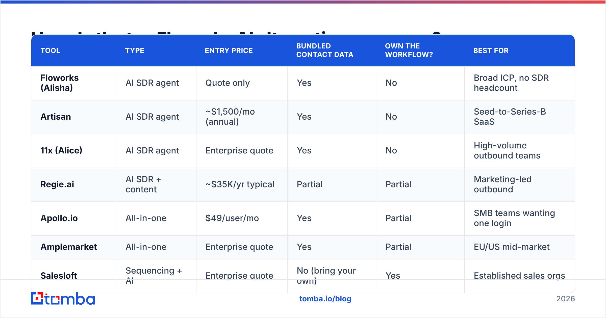Diagram: How do the top Floworks AI alternatives compare