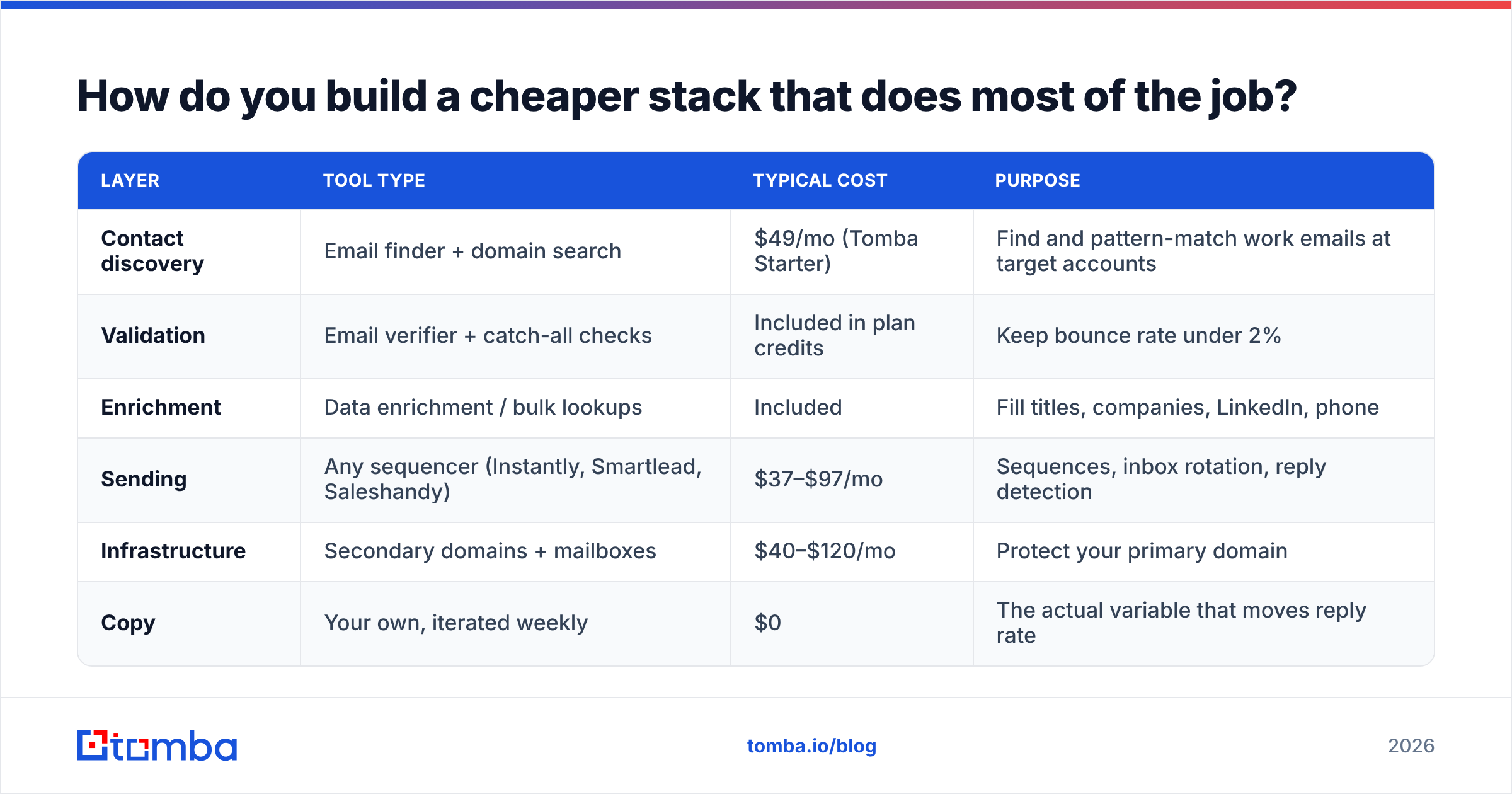 Diagram: How do you build a cheaper stack that does most of the job