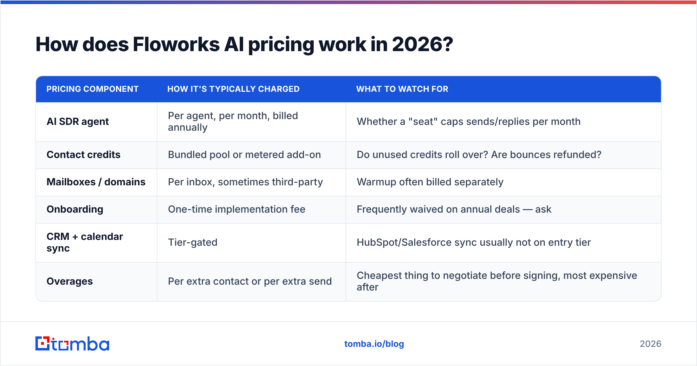Diagram: How does Floworks AI pricing work in 2026