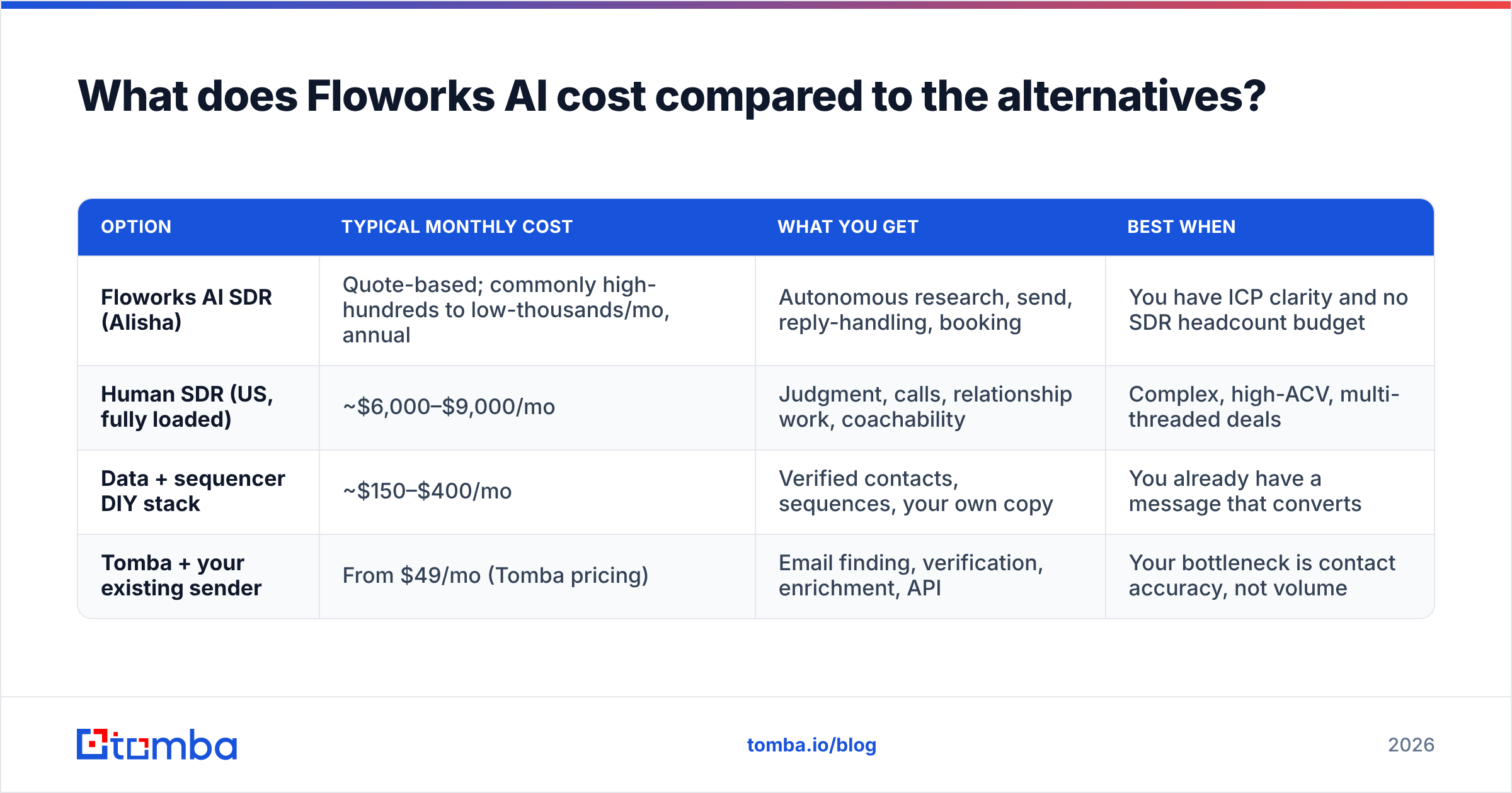 Diagram: What does Floworks AI cost compared to the alternatives