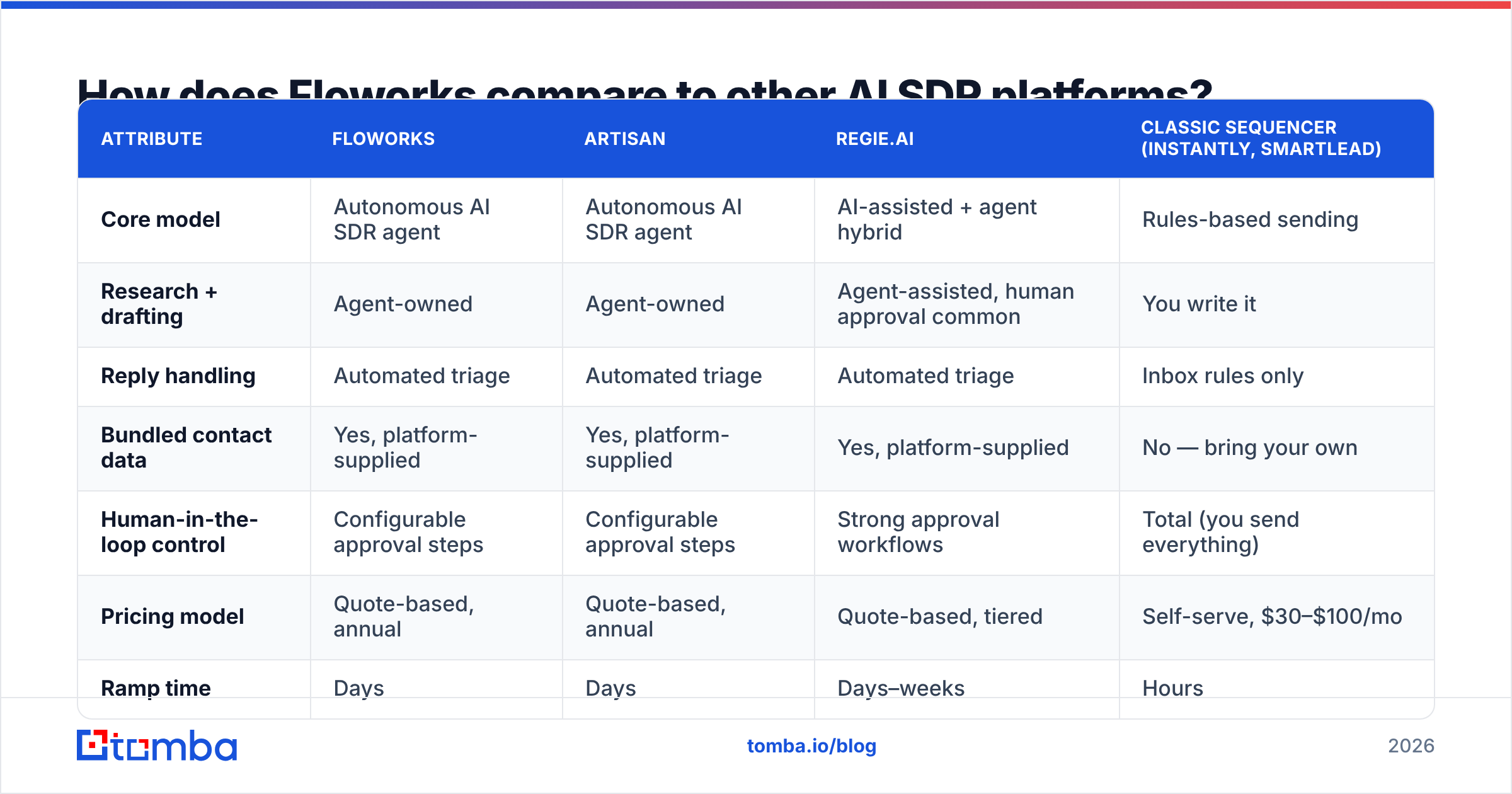 Diagram: How does Floworks compare to other AI SDR platforms