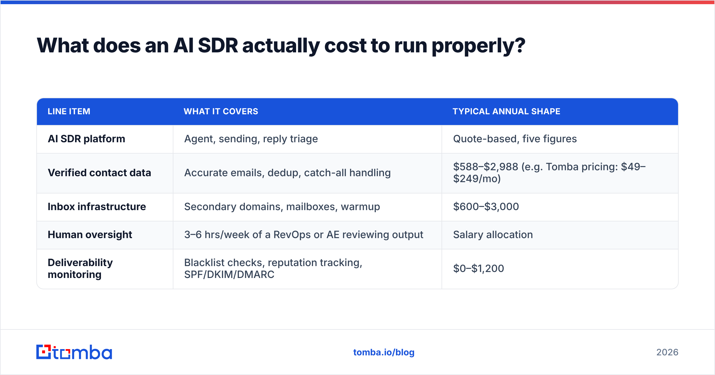 Diagram: What does an AI SDR actually cost to run properly