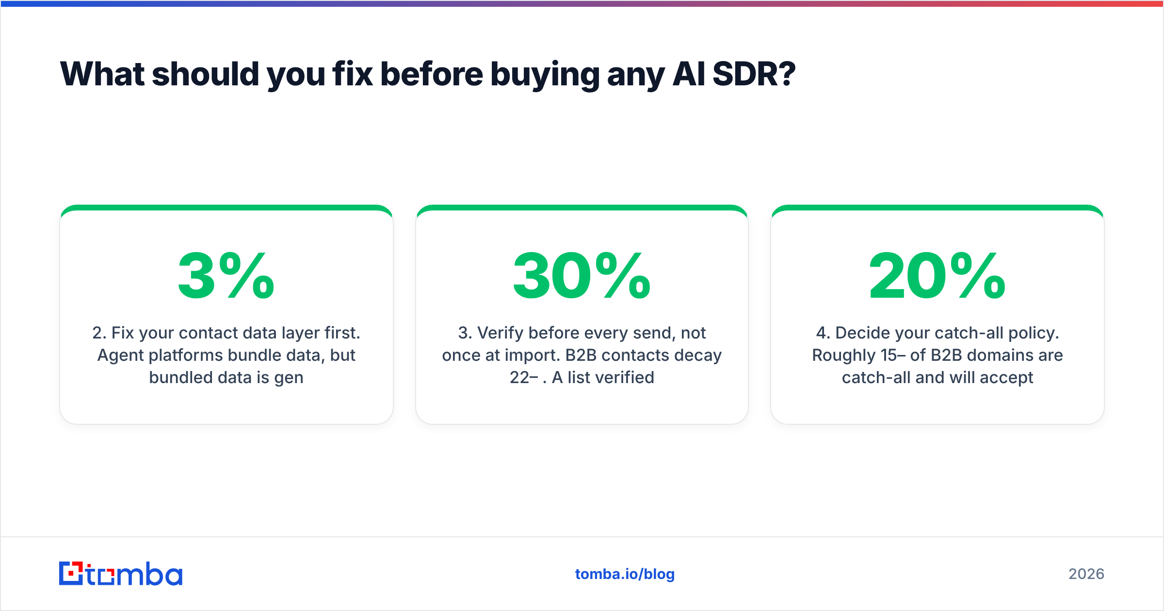 Diagram: What should you fix before buying any AI SDR