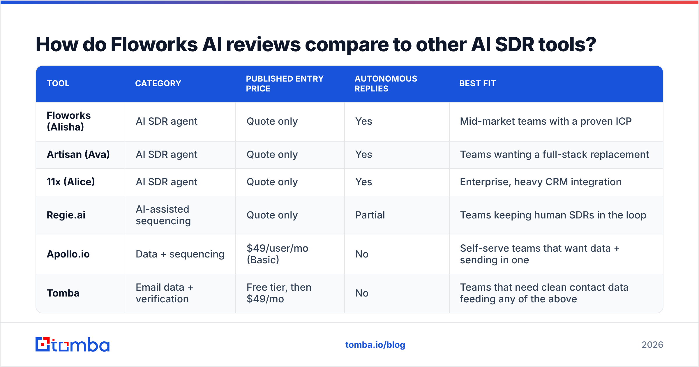 Diagram: How do Floworks AI reviews compare to other AI SDR tools