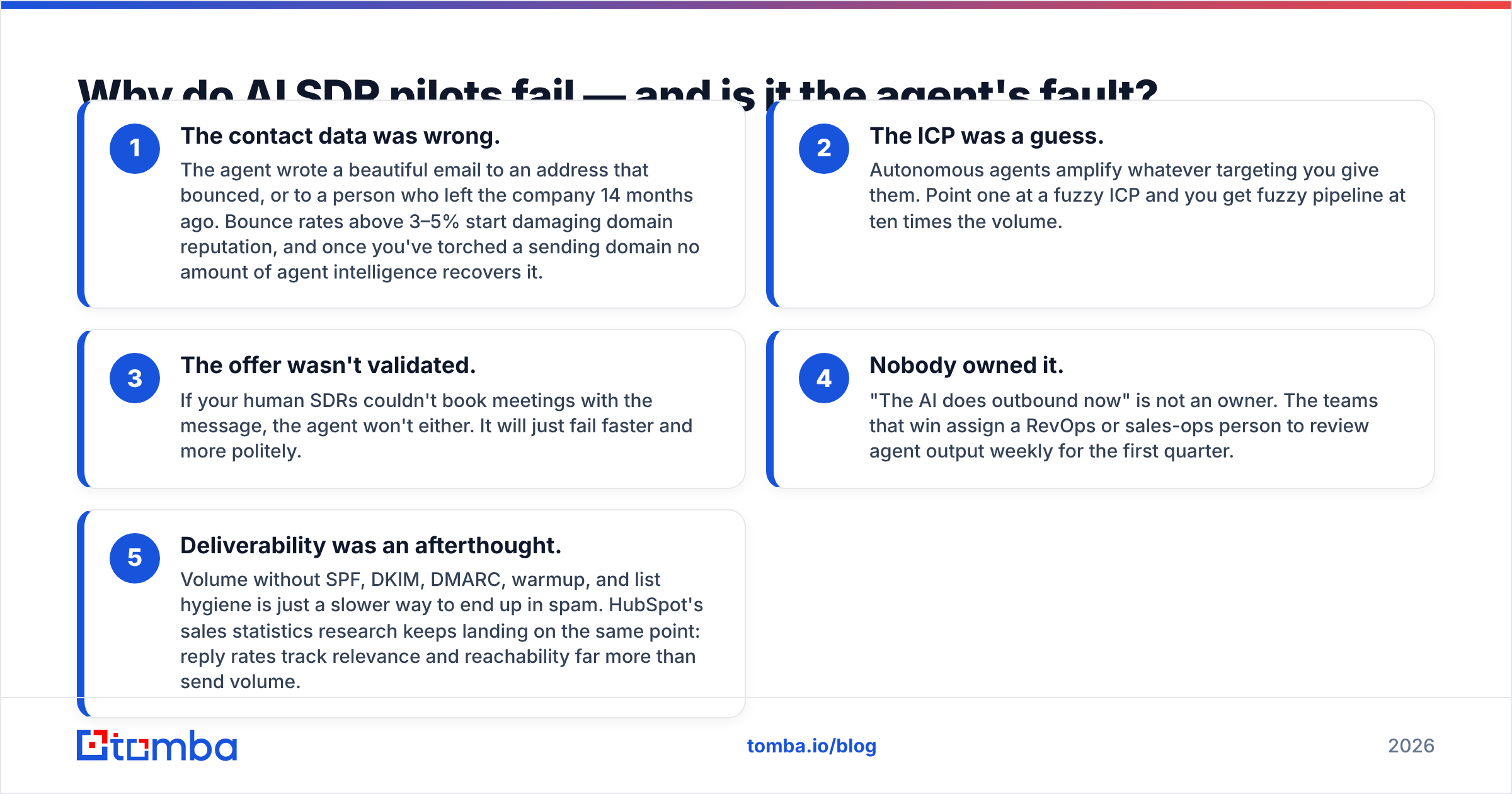 Diagram: Why do AI SDR pilots fail — and is it the agent's fault