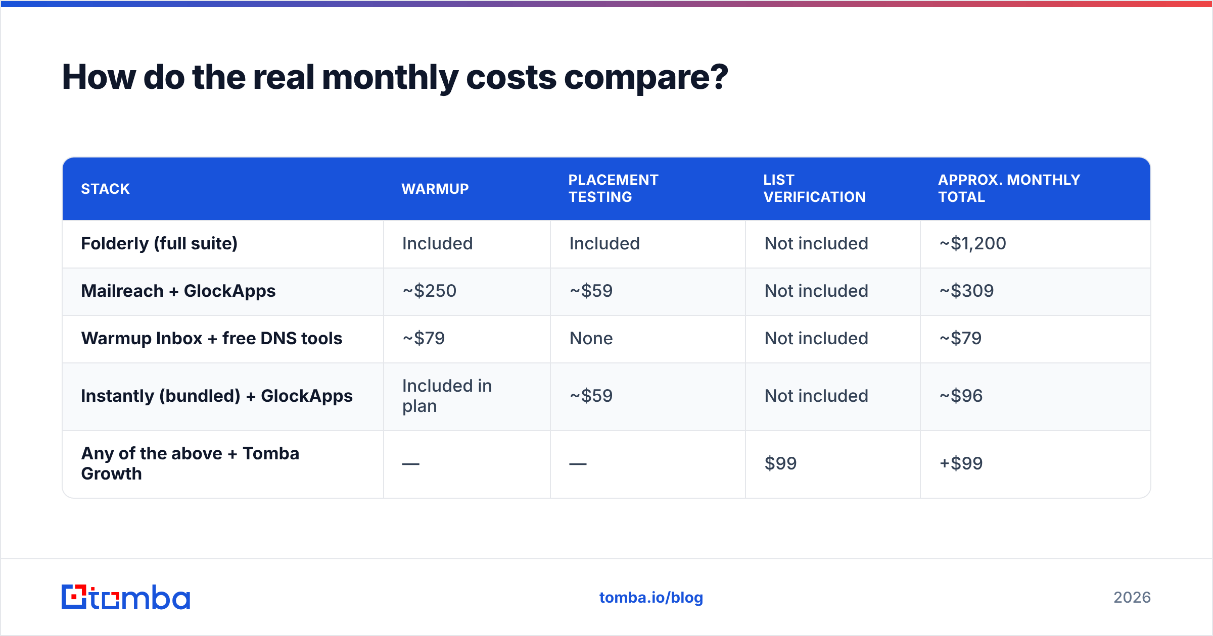 Diagram: How do the real monthly costs compare