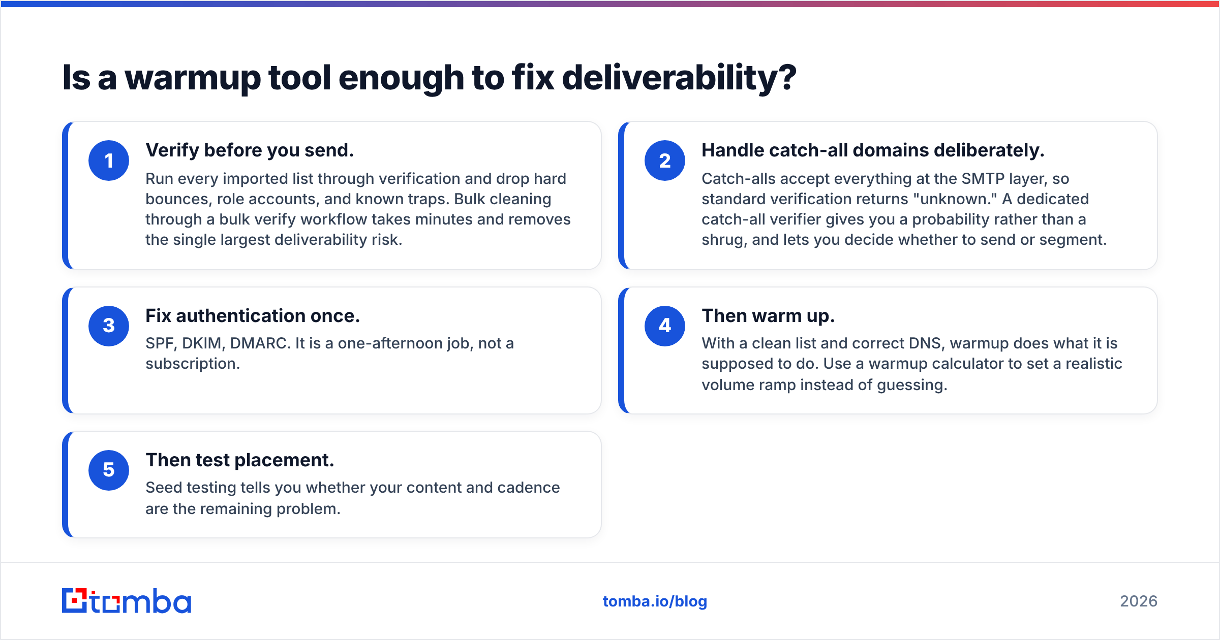 Diagram: Is a warmup tool enough to fix deliverability