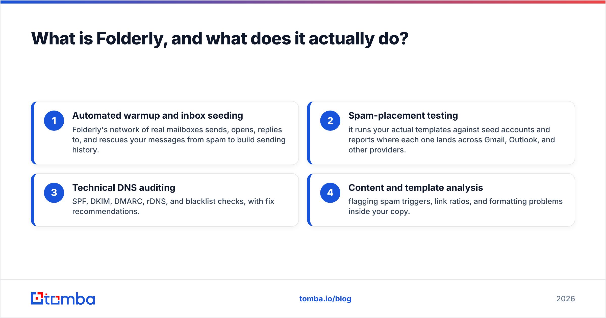 Diagram: What is Folderly, and what does it actually do
