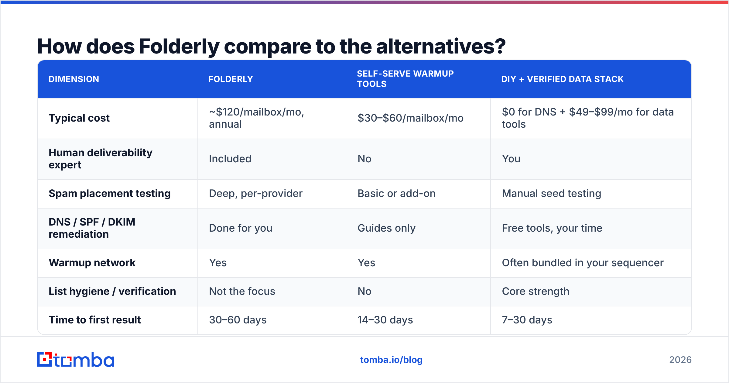 Diagram: how Folderly compares to the alternatives