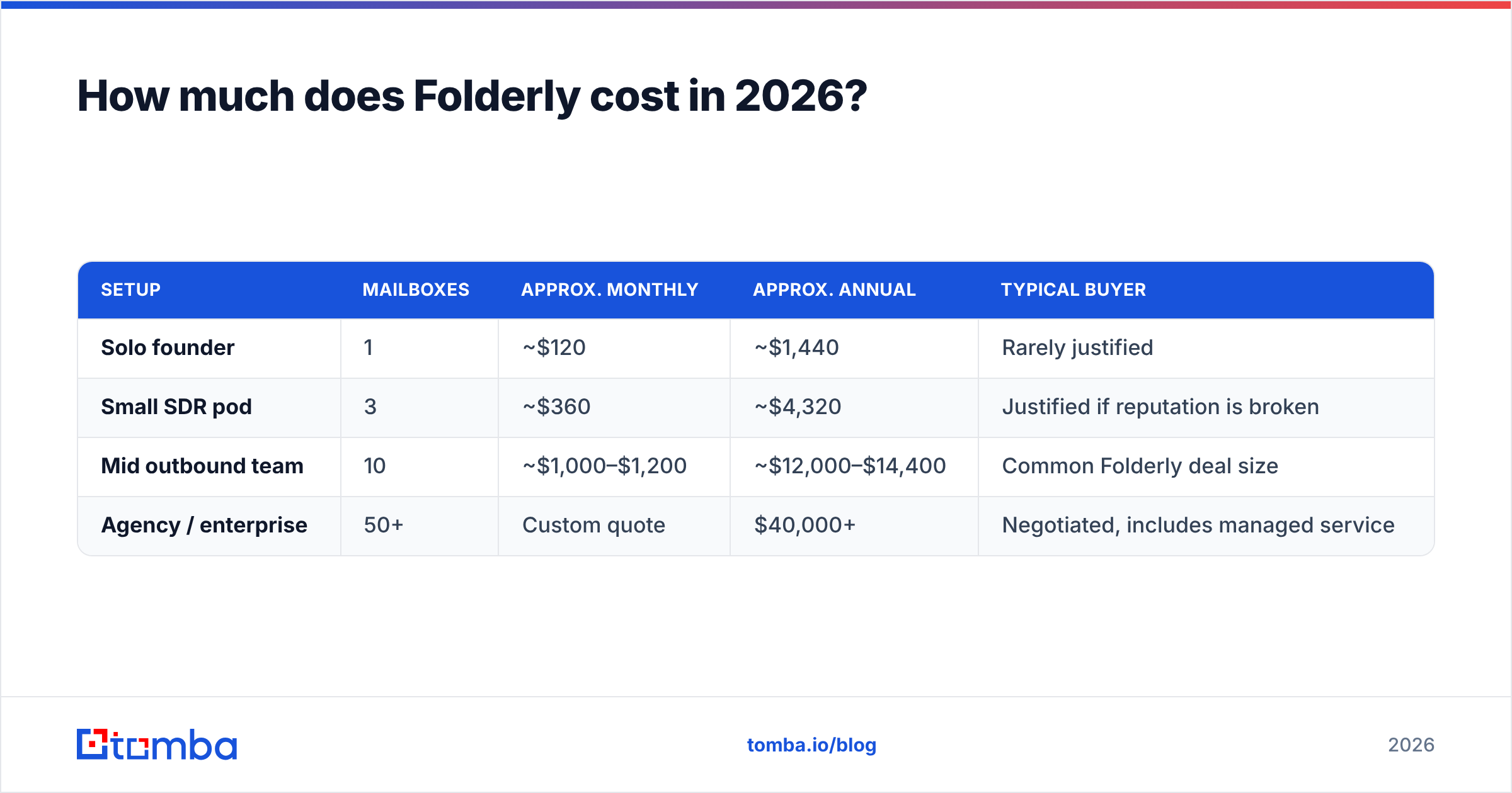 Diagram: Folderly pricing per mailbox in 2026
