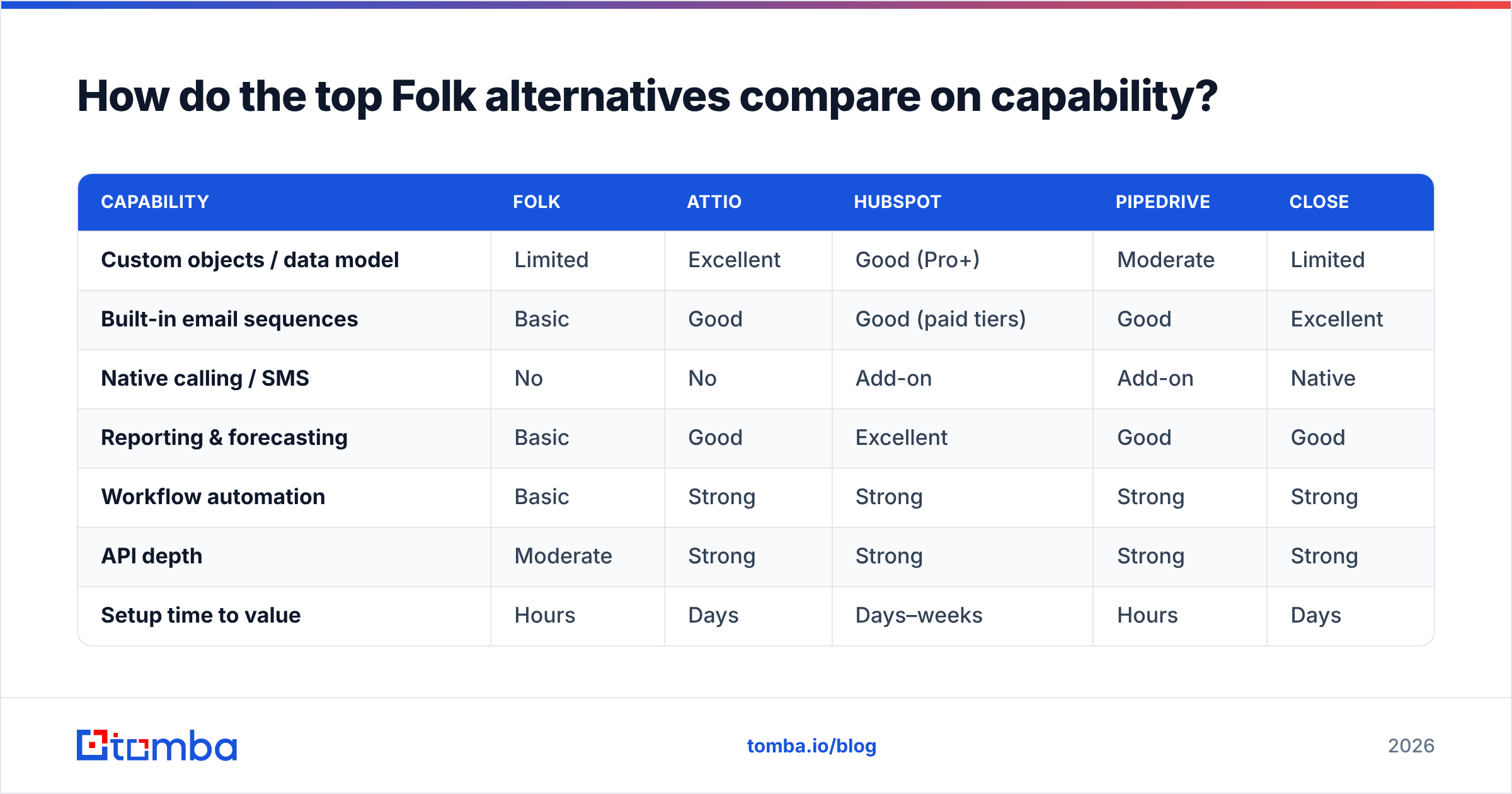 Diagram: How do the top Folk alternatives compare on capability