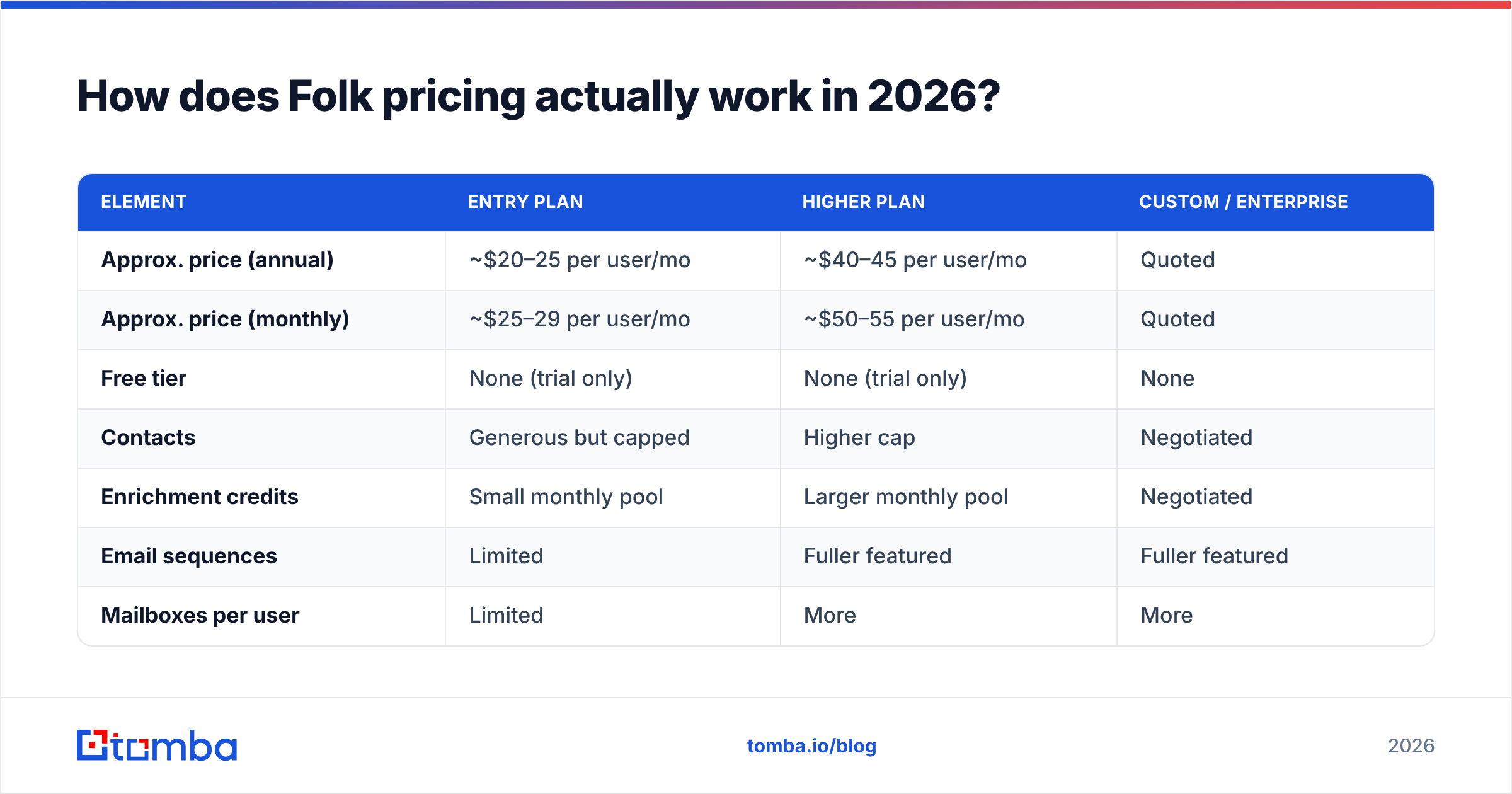 Diagram: How does Folk pricing actually work in 2026