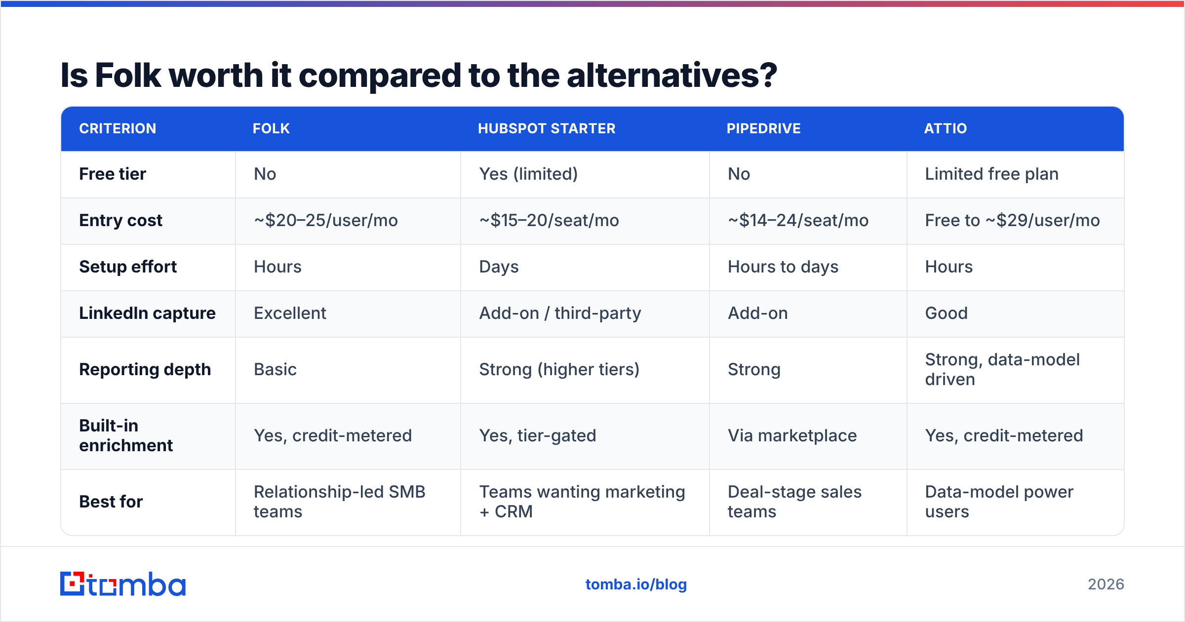Diagram: Is Folk worth it compared to the alternatives