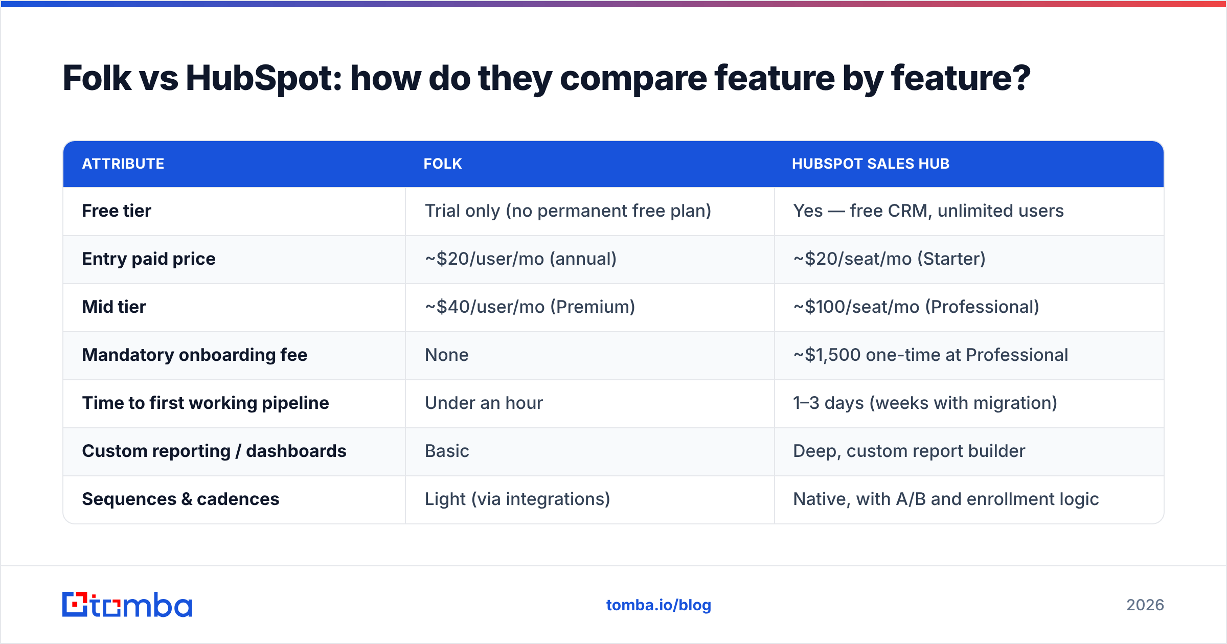 Diagram: Folk vs HubSpot: how do they compare feature by feature