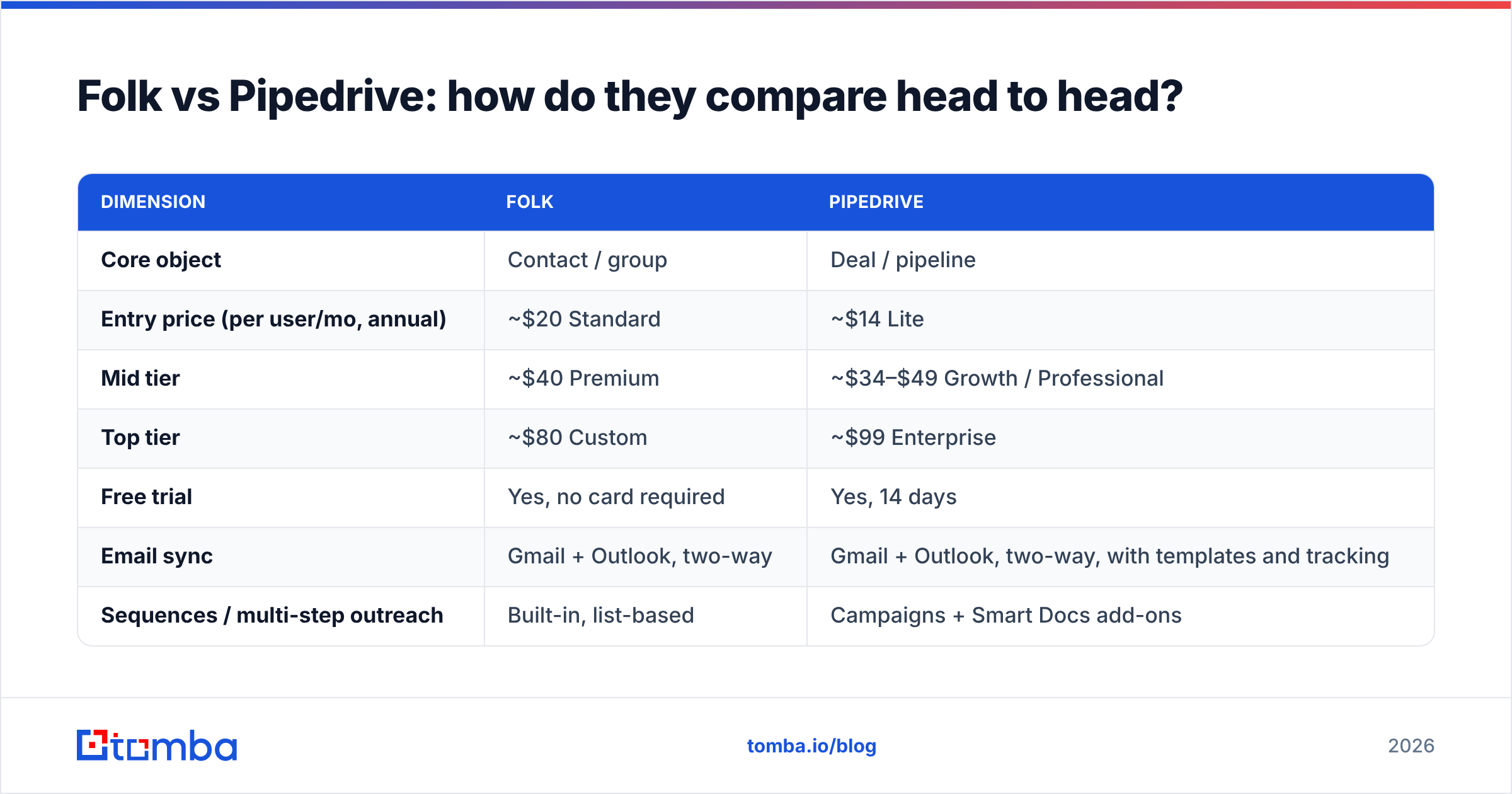 Diagram: Folk vs Pipedrive: how do they compare head to head